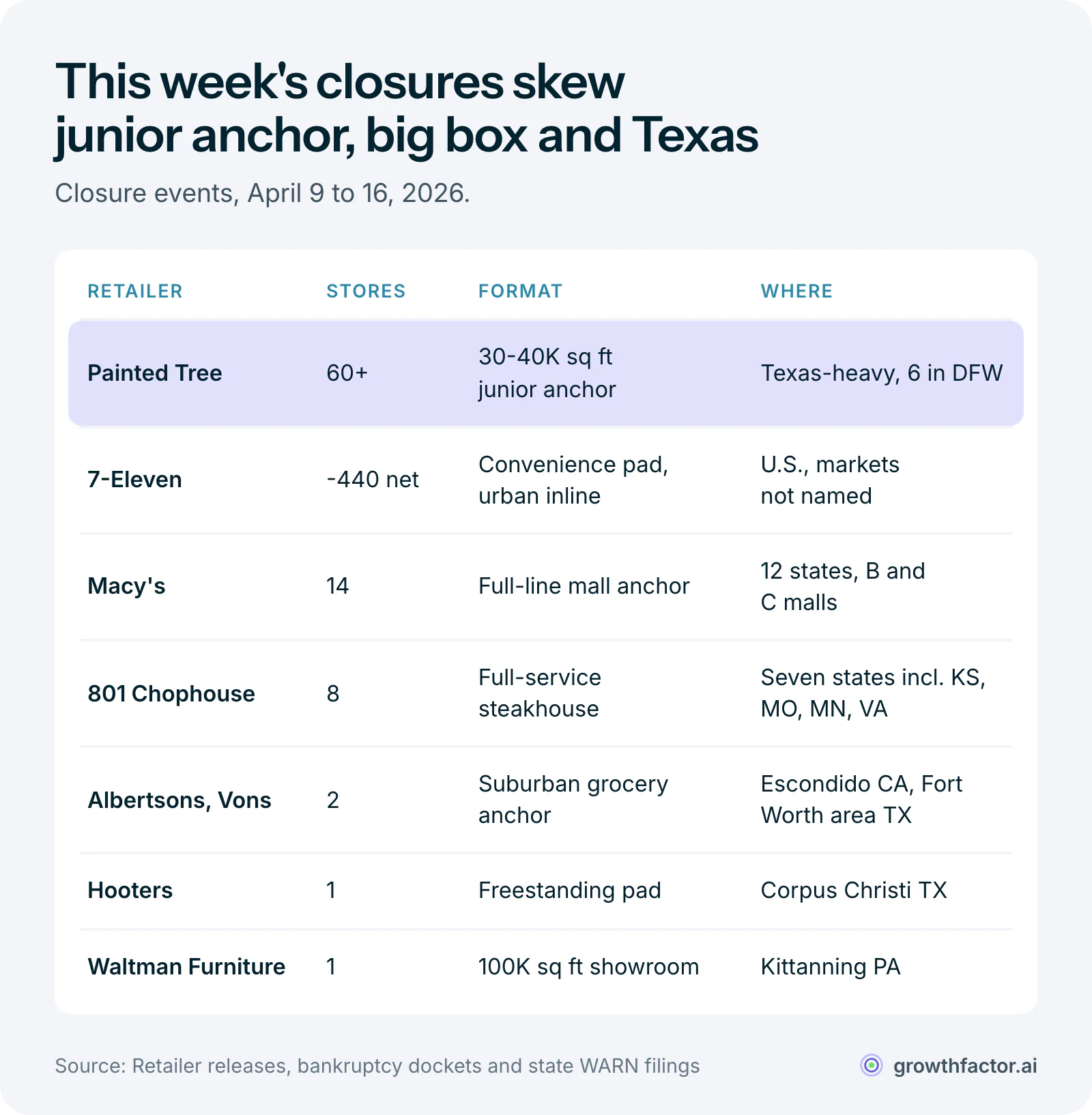 Table of seven closure events from April 9 to 16, 2026: Painted Tree's 60-plus junior-anchor boxes, heaviest in Dallas-Fort Worth; 7-Eleven's net 440 U.S. stores; 14 Macy's mall anchors; 8 801 Chophouse steakhouses; 2 Albertsons and Vons grocery stores; one Hooters in Corpus Christi; and one Waltman Furniture showroom in Pennsylvania.