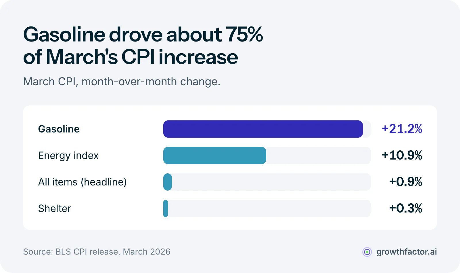 Bar chart of March 2026 CPI month over month: gasoline rose 21.2 percent and the energy index 10.9 percent, against 0.9 percent for all items and 0.3 percent for shelter, with gasoline driving about three-quarters of the headline increase.
