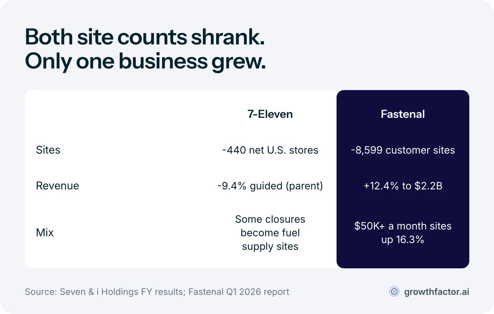 Comparison of 7-Eleven and Fastenal: both lost sites, 440 net U.S. stores for 7-Eleven and 8,599 customer sites for Fastenal, but 7-Eleven's parent guided revenue down 9.4 percent while Fastenal's sales rose 12.4 percent to $2.2 billion as its largest customer sites grew 16.3 percent.