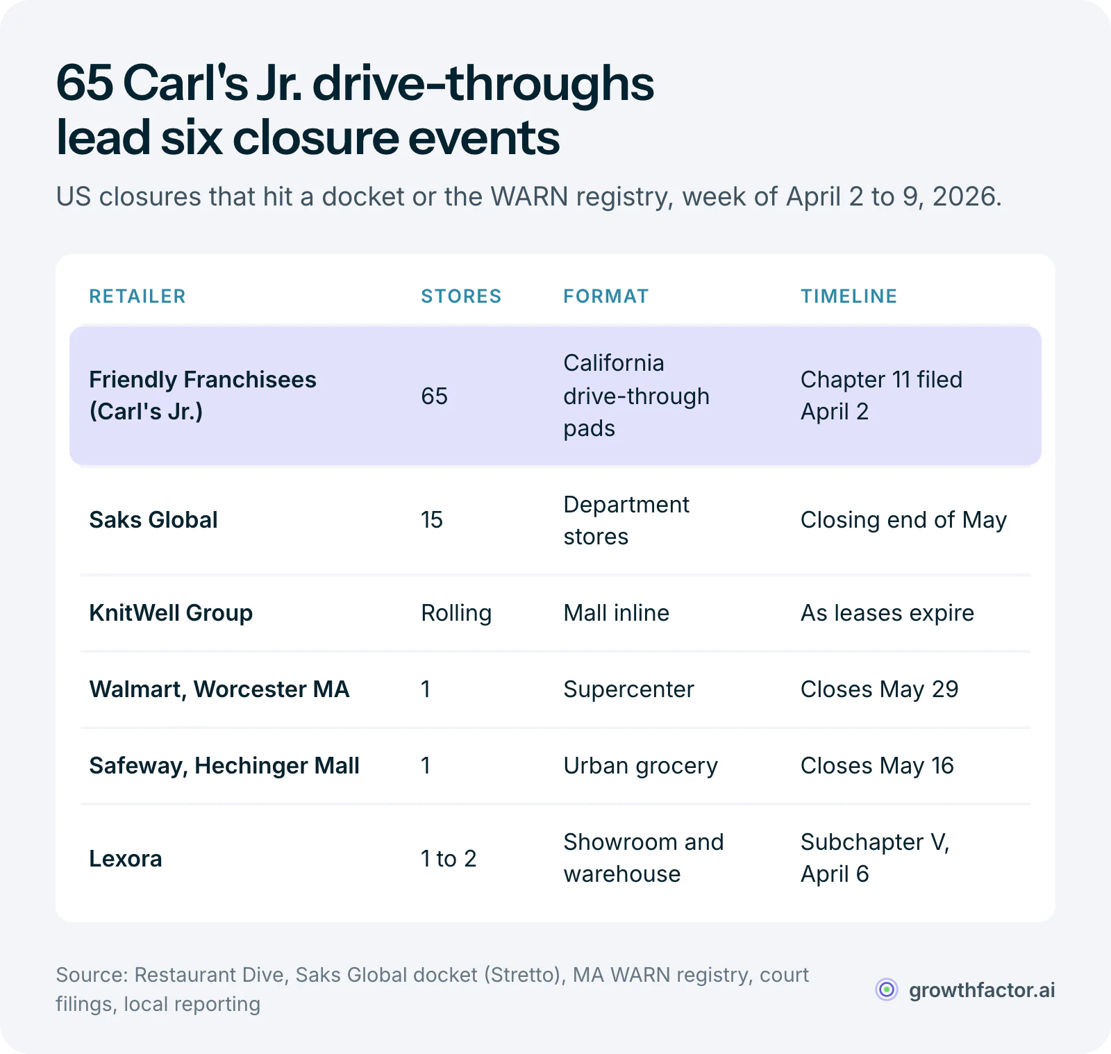 Table of six US closure events for the week of April 2 to 9, 2026: Friendly Franchisees with 65 Carl's Jr. drive-throughs in Chapter 11, 15 Saks Global department stores closing by end of May, rolling KnitWell mall closures, one Walmart supercenter in Worcester, one Safeway in Washington DC, and one or two Lexora locations.