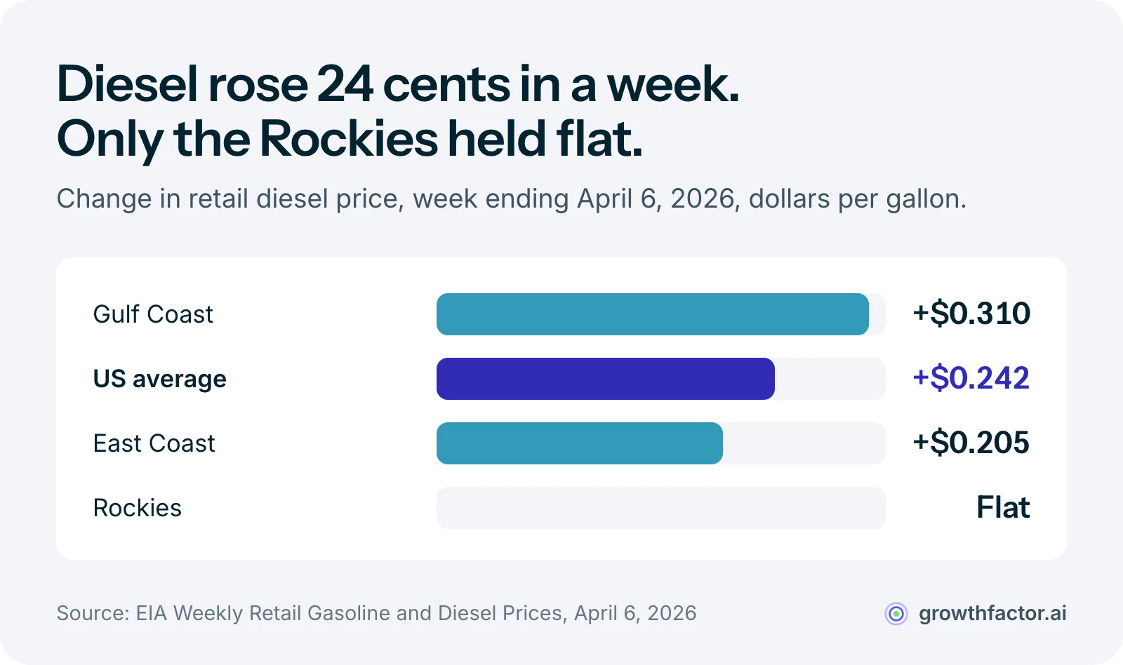 Bar chart of the one-week change in diesel prices to April 6, 2026: the Gulf Coast rose 31 cents a gallon, the US average 24 cents, the East Coast 20.5 cents, and the Rockies were the only region that stayed flat.
