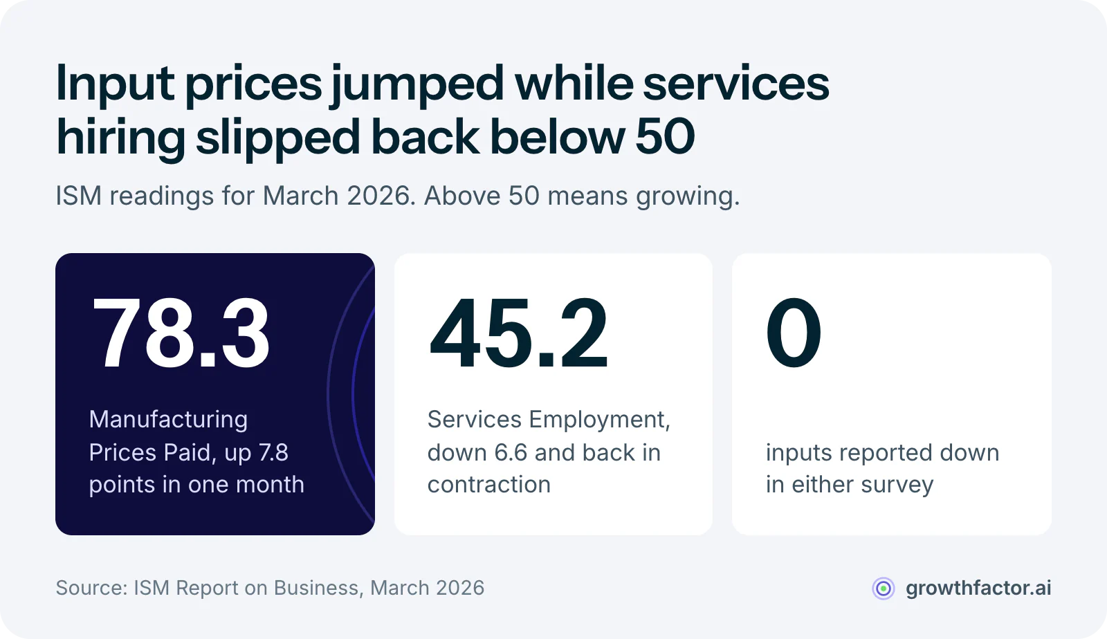 Three ISM readings for March 2026: the manufacturing prices paid index rose 7.8 points to 78.3, the services employment index fell 6.6 points to 45.2 and back into contraction, and neither survey reported a single input price going down.