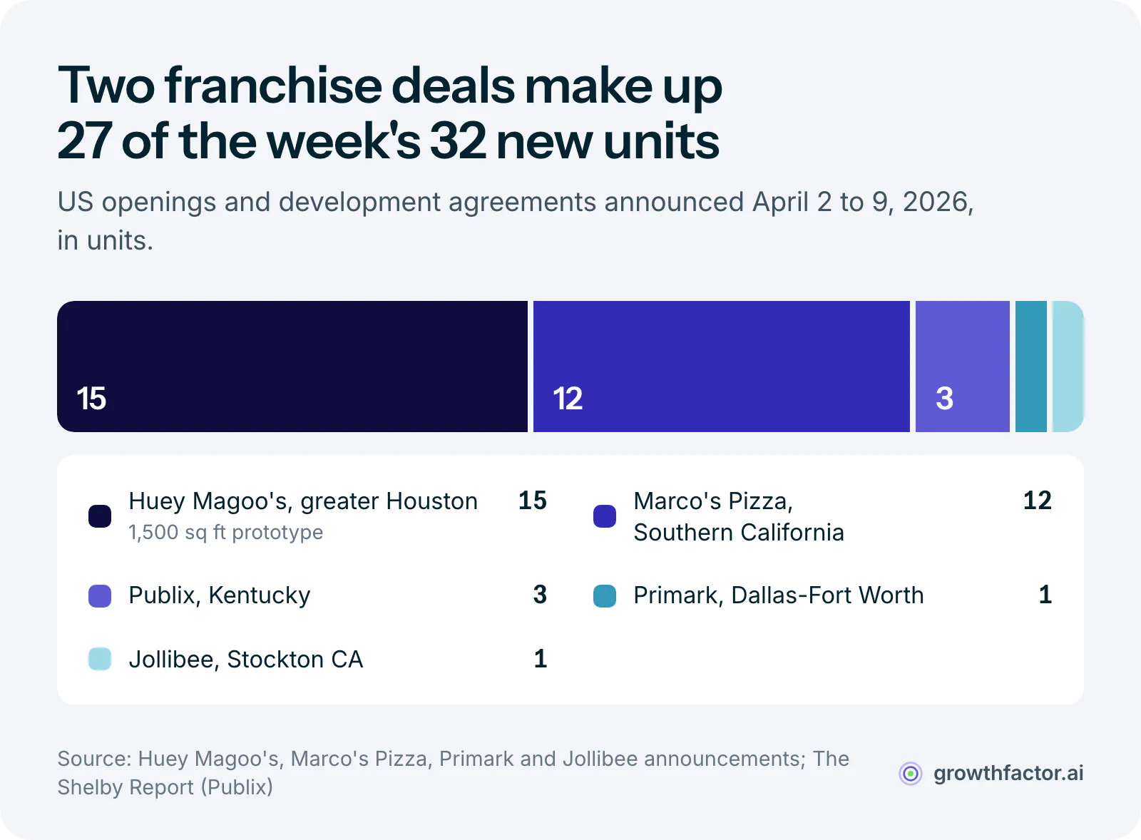 Stacked bar of 32 new store commitments announced April 2 to 9, 2026: Huey Magoo's 15 units in greater Houston and Marco's Pizza 12 units in Southern California make up 27, with Publix at 3 Kentucky stores and Primark and Jollibee at one store each.
