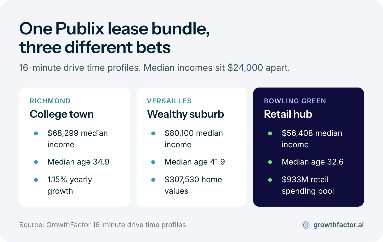 Three columns comparing the Kentucky sites in one Publix lease bundle: Richmond is a college town with 68,299 dollars median income, Versailles is a wealthy Lexington suburb at 80,100 dollars, and Bowling Green is a retail hub at 56,408 dollars with the biggest retail spending pool at 933 million dollars.
