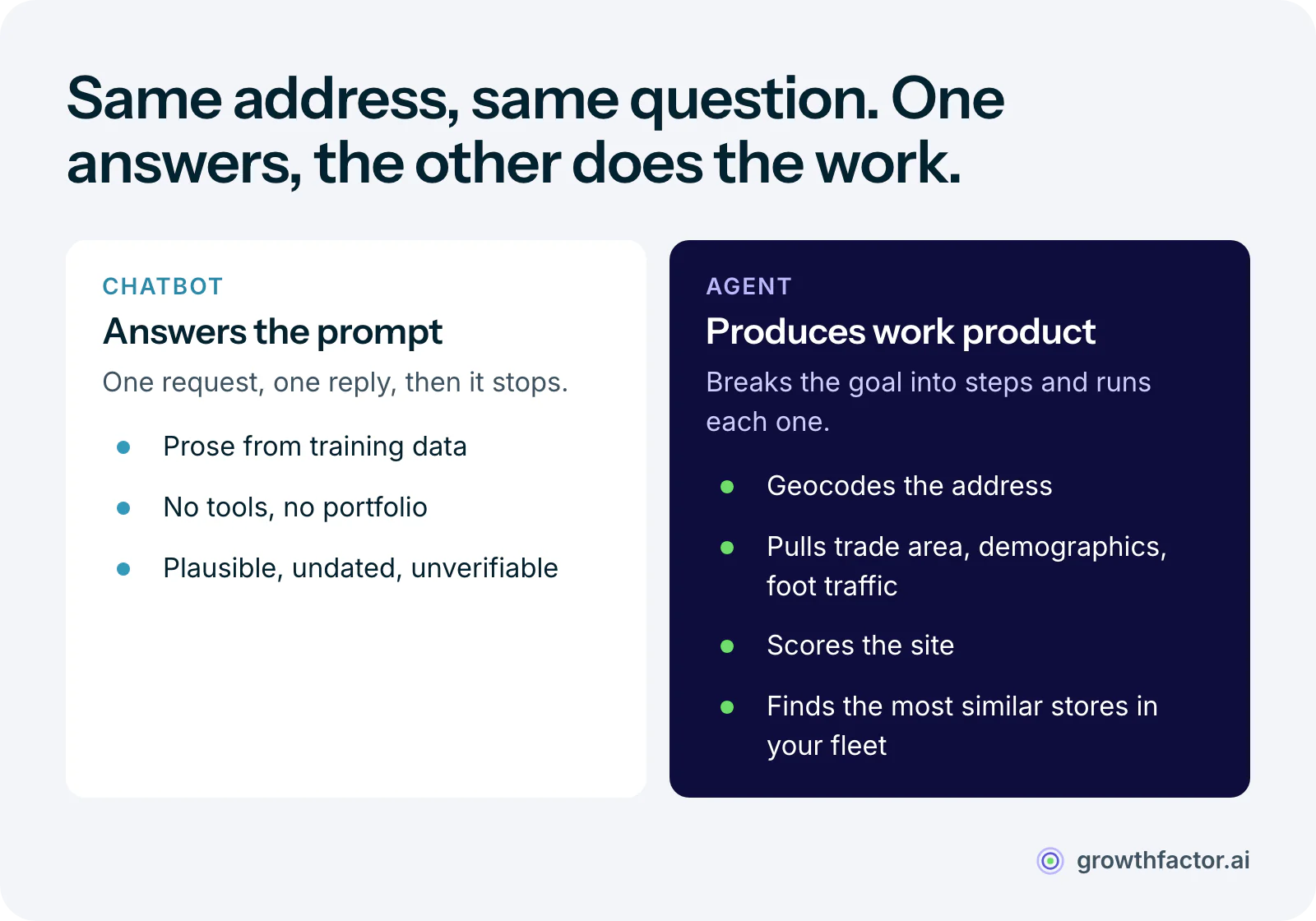 Comparison of a chatbot and an AI agent asked about the same address: the chatbot returns prose assembled from training data with no tools or portfolio, which is plausible but undated and unverifiable, while the agent geocodes the address, pulls the trade area, runs demographics and foot traffic, scores the site and finds the most similar stores in your own portfolio.