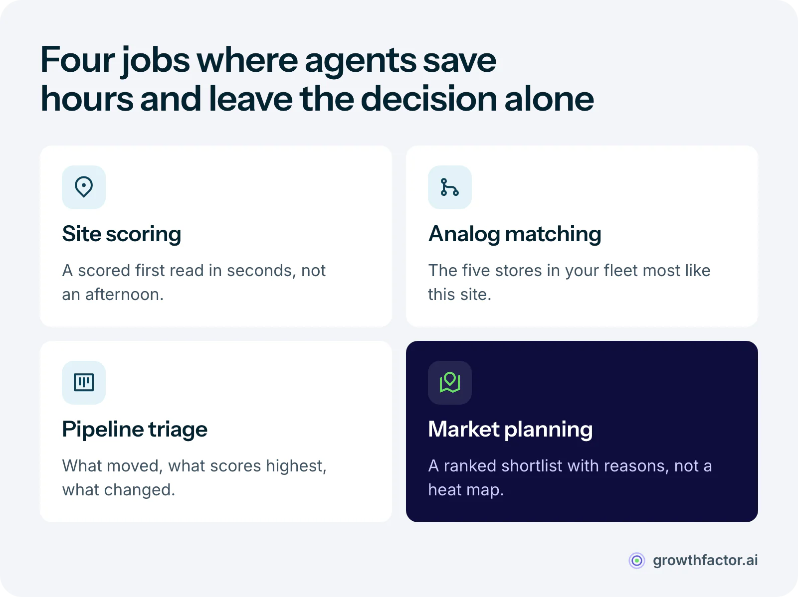 The four jobs AI agents do in a CRE workflow: site scoring on demand in seconds instead of an afternoon, analog matching against your own stores without building a comparison table, deal pipeline triage without rebuilding a status spreadsheet, and market planning that returns a ranked shortlist with reasons rather than a heat map.