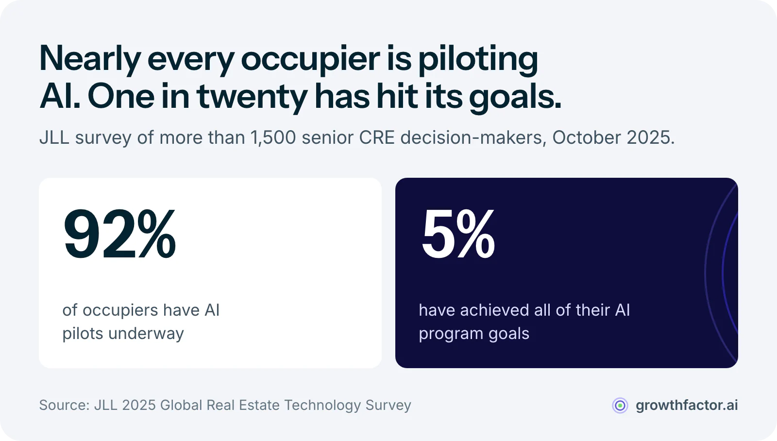 Two statistics from JLL's October 2025 survey of more than 1,500 senior CRE decision-makers: 92 percent of occupiers had started AI pilots, but only 5 percent had achieved all of their AI program goals.