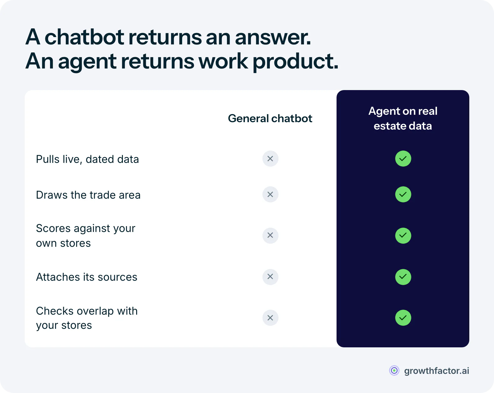 Comparison of a general chatbot and an AI agent on real estate data: the chatbot returns undated prose that can't be checked, while the agent pulls live data, draws the trade area, scores the site against your own stores, checks overlap with your existing locations and attaches its sources.