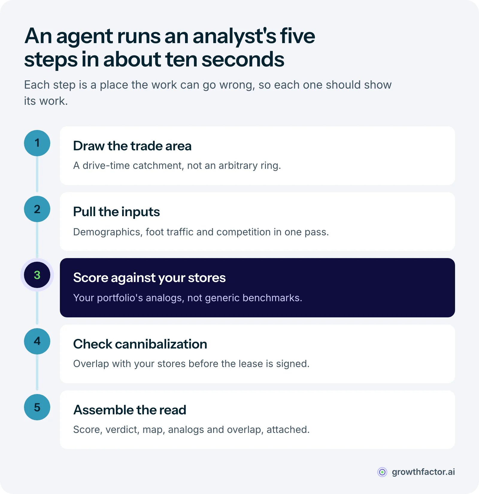 The five-step site evaluation loop an AI agent runs: geocode the address and draw a drive-time trade area, pull demographics, foot traffic and competition, score the site against your own stores, check cannibalization with existing locations, and assemble a committee-ready read, end to end in about ten seconds.