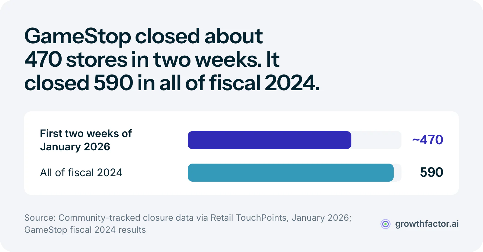 Bar chart of GameStop U.S. store closures: about 470 in the first two weeks of January 2026, close to the 590 stores it closed in the whole of fiscal 2024.