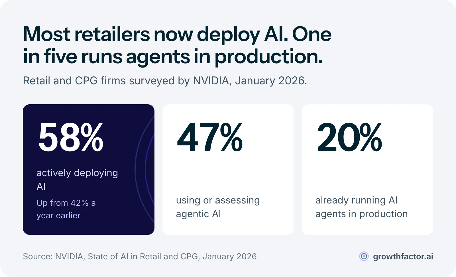 Three statistics from NVIDIA's January 2026 State of AI in Retail and CPG survey: 58 percent of firms are actively deploying AI, up from 42 percent a year earlier; 47 percent are using or assessing agentic AI; and 20 percent already run AI agents in production.