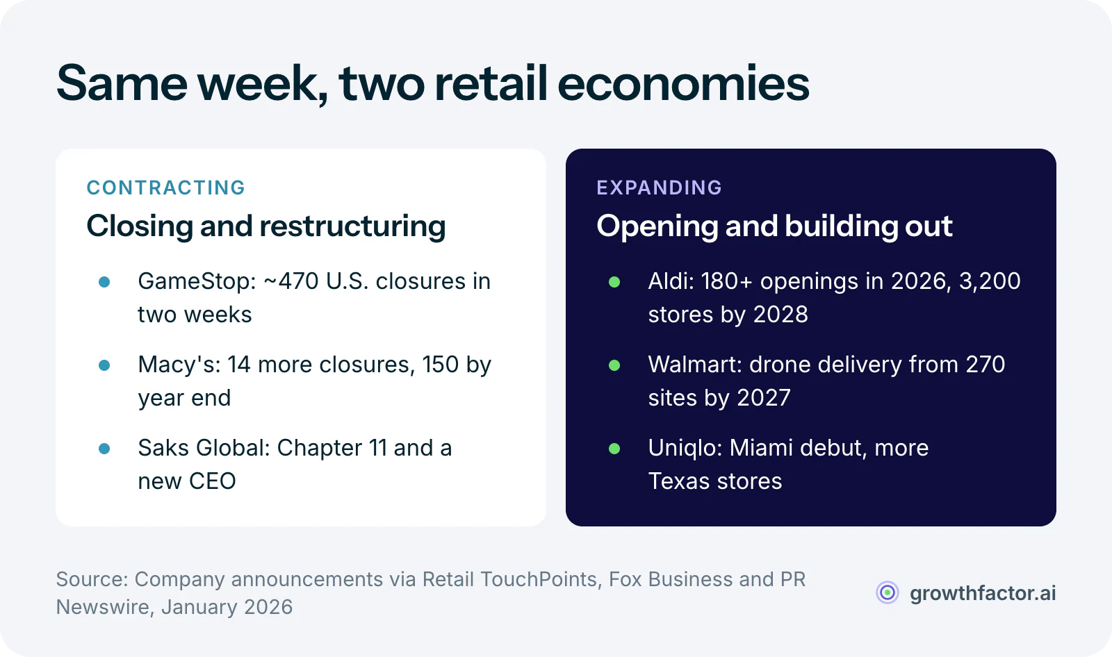 Two columns contrasting contracting and expanding retailers in mid-January 2026: GameStop closed about 470 stores in two weeks, Macy's added 14 closures toward 150, and Saks Global entered Chapter 11, while Aldi plans more than 180 openings in 2026 toward 3,200 stores by 2028, Walmart expands drone delivery to 270 sites by 2027, and Uniqlo enters Miami.