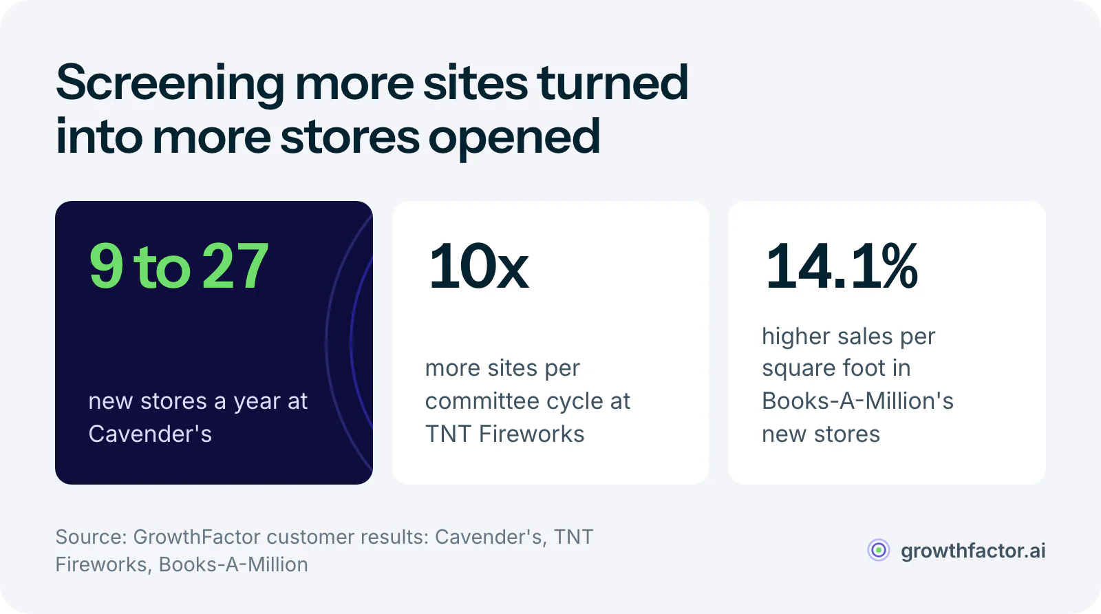 Three customer results: Cavender's went from 9 to 27 new stores in a year, TNT Fireworks reviews 10 times more sites per committee cycle, and Books-A-Million's new stores sell 14.1 percent more per square foot.