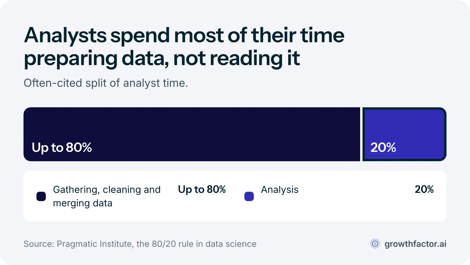 A single bar splitting analyst time: up to 80 percent goes to gathering, cleaning and merging data from separate tools, and only about 20 percent to analysis.