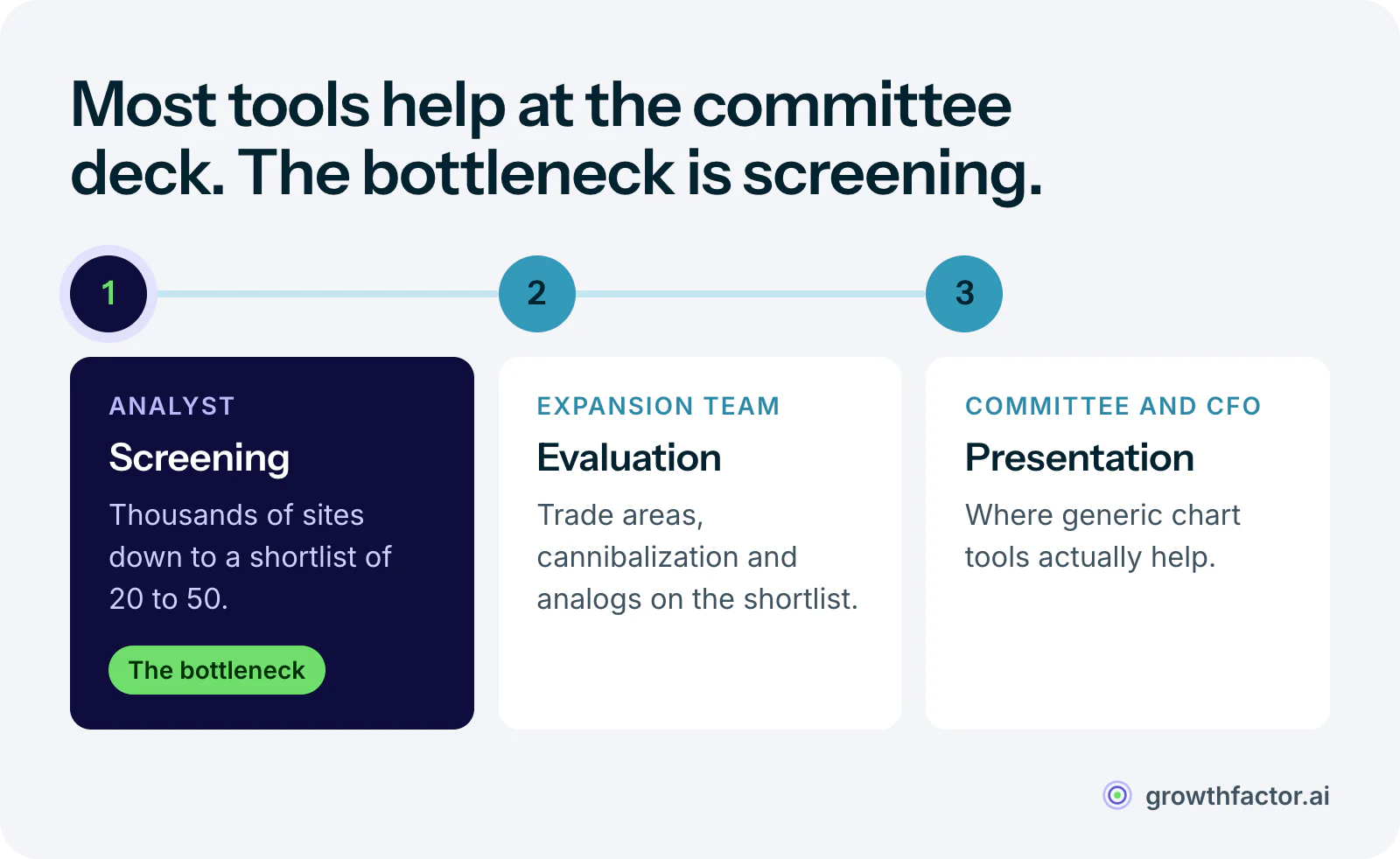 Three stages of retail site visualization: screening filters thousands of sites to a shortlist of 20 to 50 for the analyst, evaluation scores the shortlist with full data layers for the expansion team, and presentation defends the pick to the committee, where generic chart tools help most.