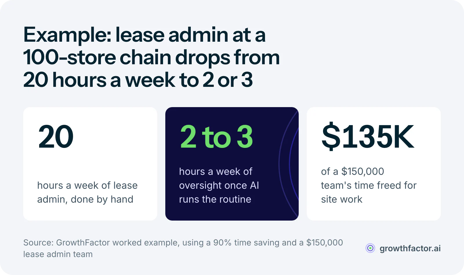 Worked example for a 100-location retail chain: manual lease administration takes about 20 hours a week, AI automation cuts that to 2 or 3 hours of oversight, and a 90 percent saving on a $150,000 team frees $135,000 of capacity.