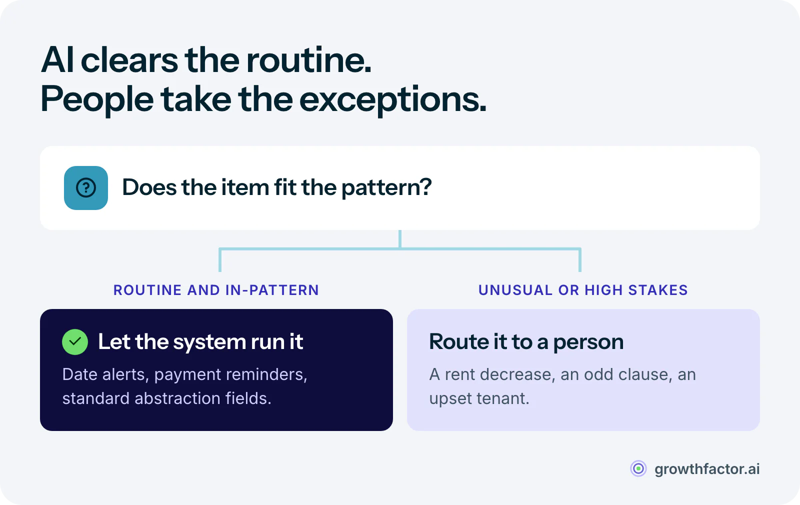 Decision diagram for AI lease administration: routine, in-pattern items like date alerts and payment reminders run automatically, while unusual terms, high-stakes renewals and frustrated tenants go to an experienced person.