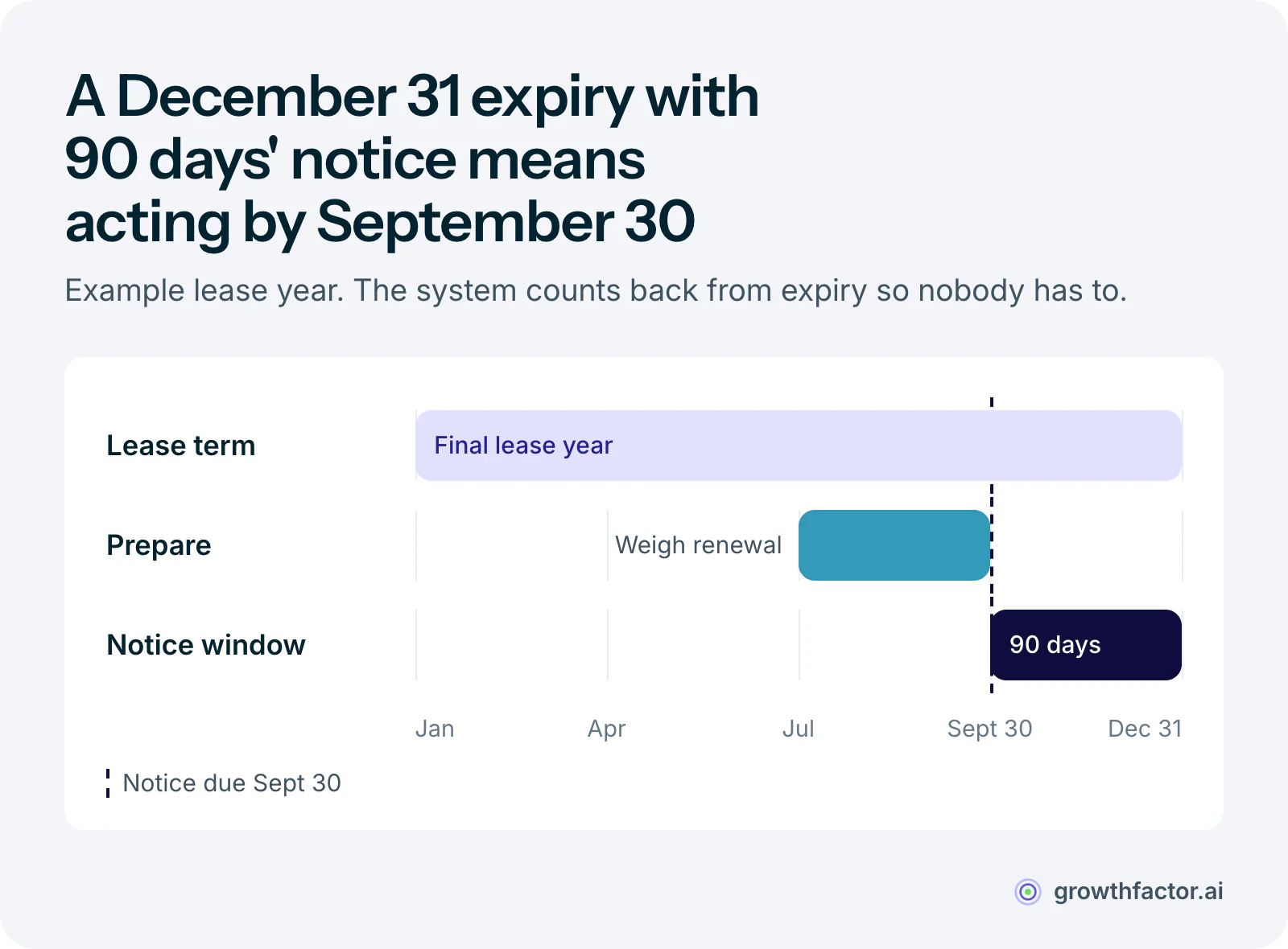 Example timeline for a lease expiring December 31 with a 90-day renewal notice requirement: the system sets the notice deadline at September 30 and alerts the team ahead of it.