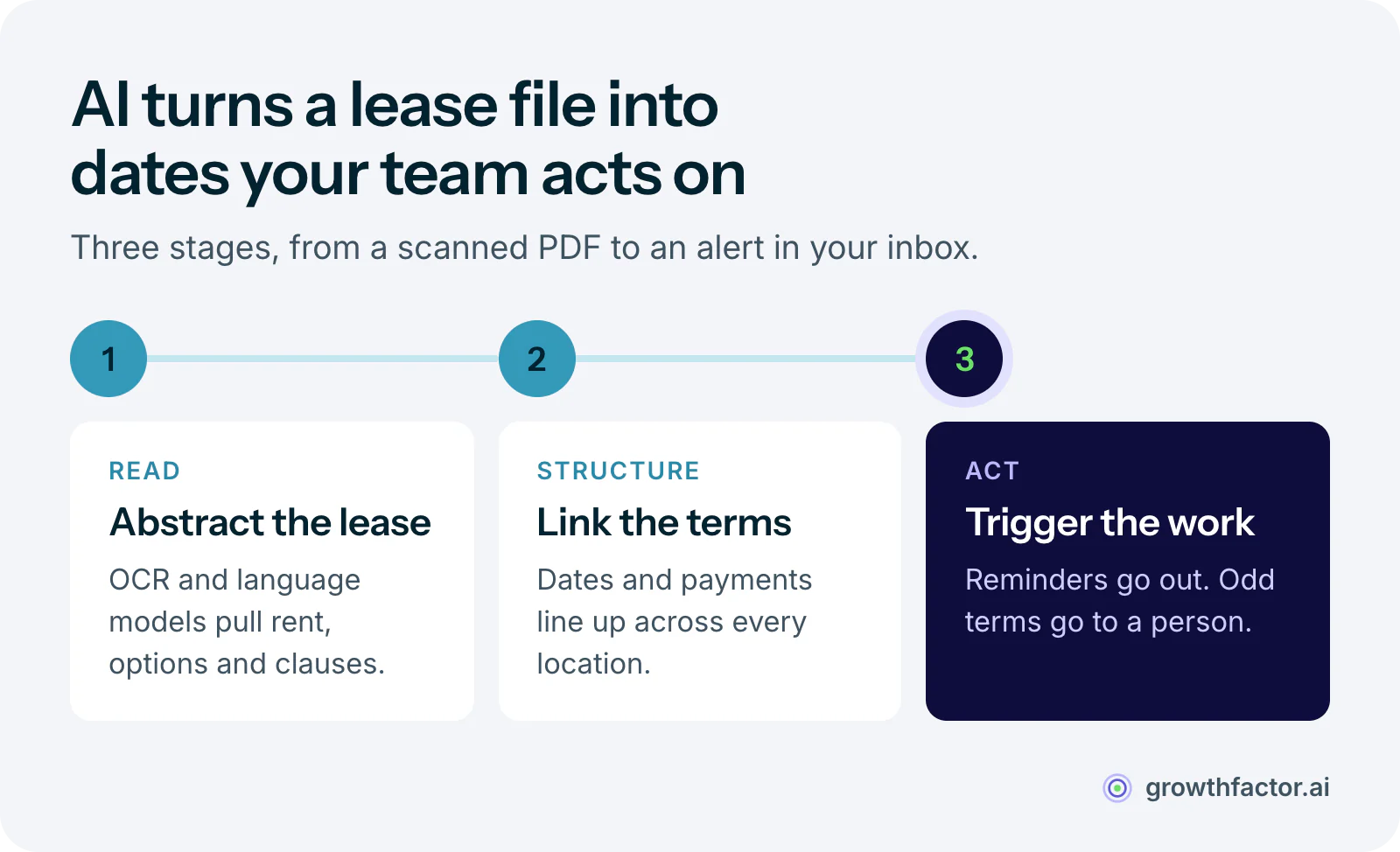 Three stages of AI lease management: the system reads each lease and extracts its clauses, links the terms and critical dates across the portfolio, then triggers reminders and flags anything unusual for a person to review.