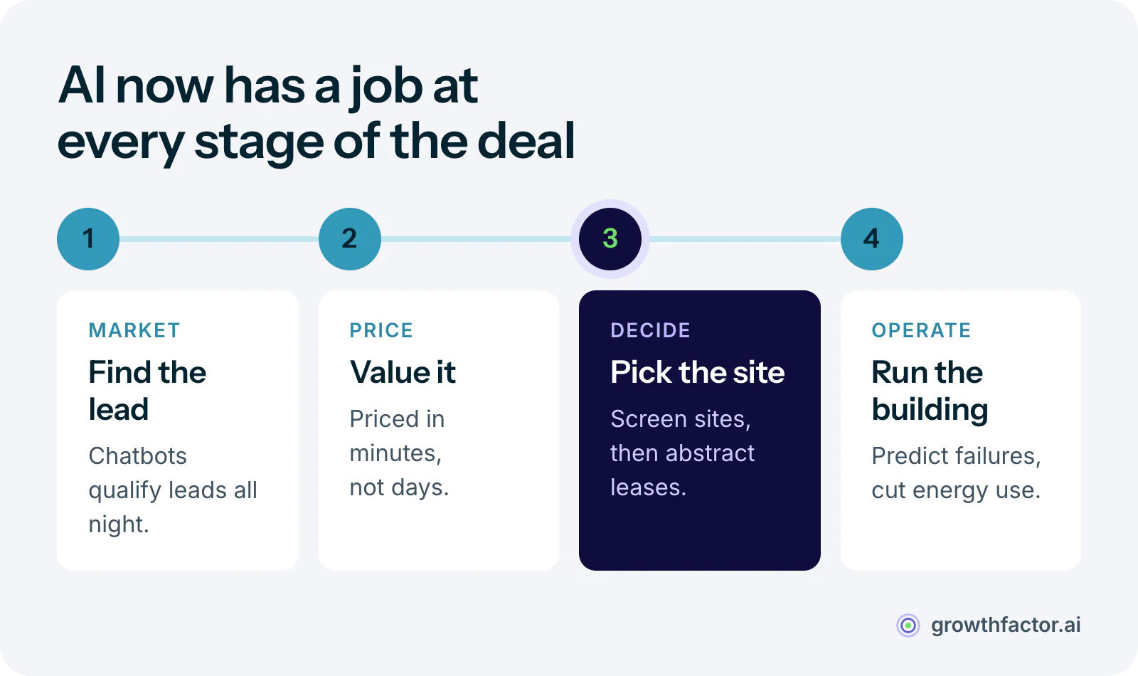 Four stages of a real estate deal where AI now does part of the work: qualifying leads around the clock, valuing a property in minutes, screening sites and abstracting leases, and running the building by predicting failures and energy use.