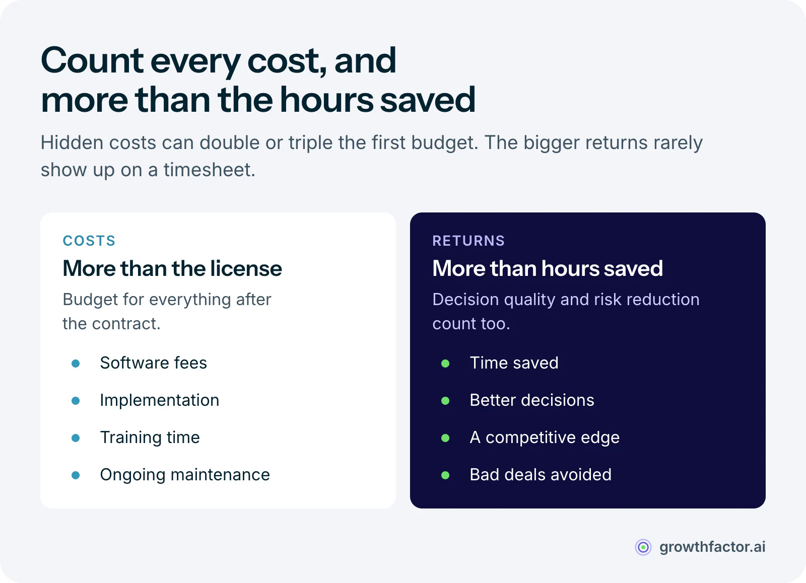 Two columns for sizing an AI investment in real estate: the costs include software fees, implementation, training time and ongoing maintenance, while the returns include time saved, better decisions, a competitive edge and avoided bad deals.