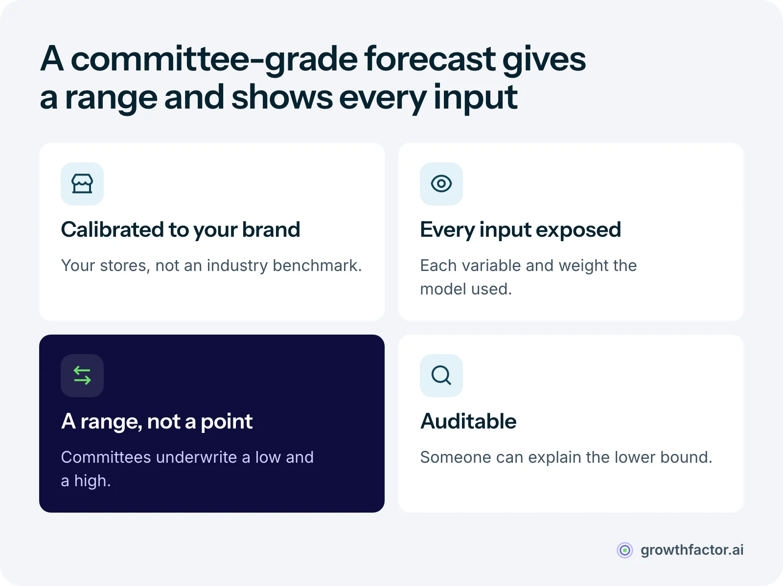 Four tests of a committee-grade new-store sales forecast: it is calibrated to your own brand, it exposes every input and weight, it gives a low-to-high range instead of a single number, and someone can audit why it says what it says.
