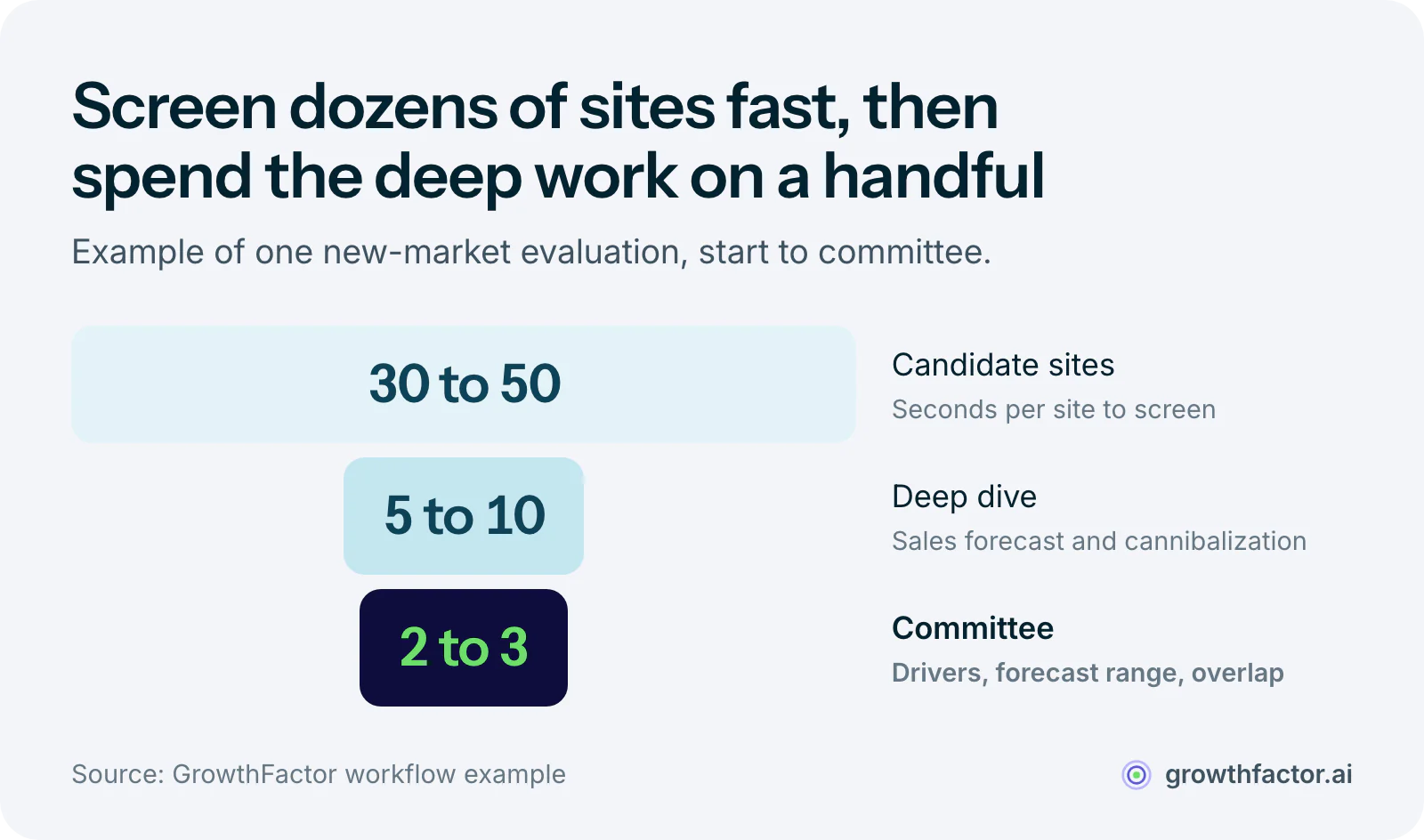 Example funnel for evaluating a new market: 30 to 50 candidate addresses get a quick screen, the top 5 to 10 get full sales forecasts and cannibalization analysis, and 2 or 3 go to the real estate committee.