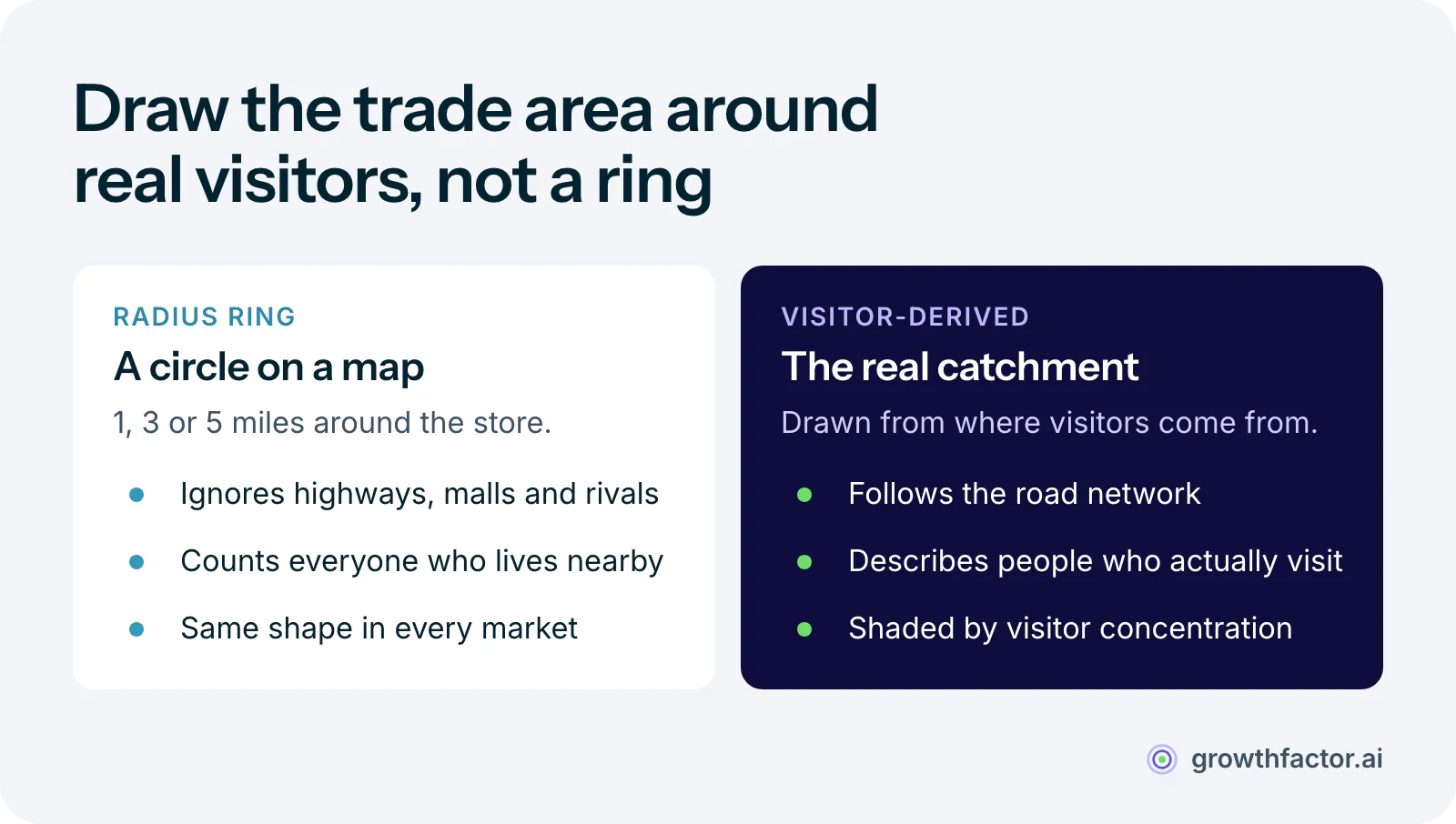 Two columns comparing trade area methods: a 1, 3 or 5 mile radius ring ignores highways, malls and competitors and counts everyone who lives nearby, while a trade area drawn from foot traffic follows where visitors actually come from and describes the people who actually shop.