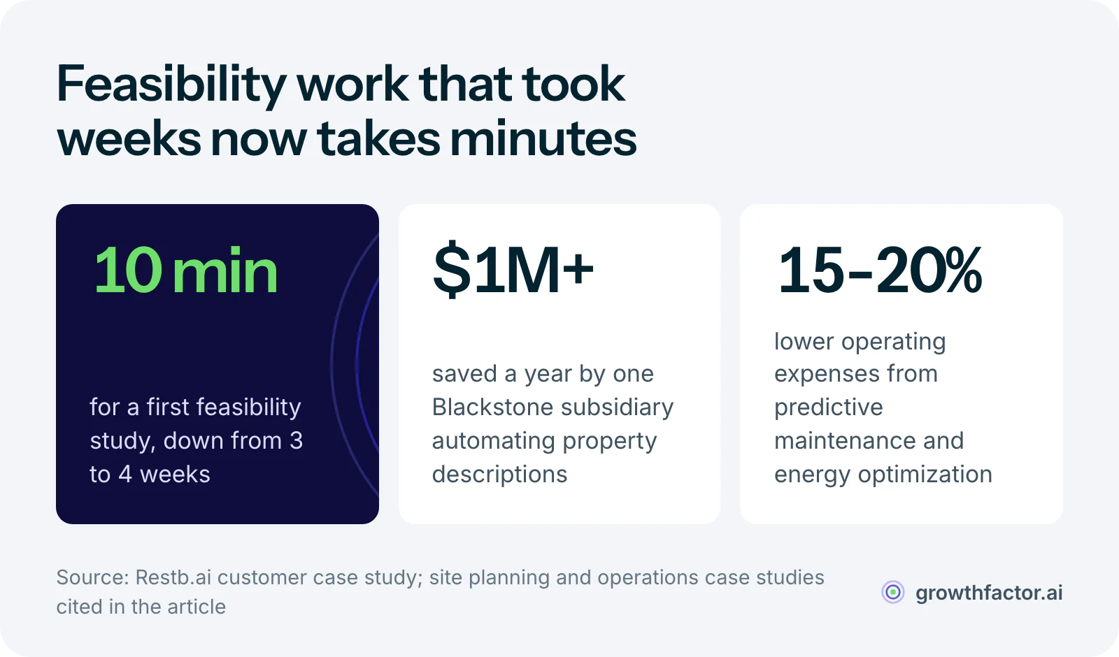 Three statistics on AI efficiency in real estate: initial feasibility studies that took 3 to 4 weeks now take about 10 minutes, one Blackstone subsidiary saves over 1 million dollars a year by automating property descriptions, and predictive maintenance and energy optimization cut operating expenses 15 to 20 percent.