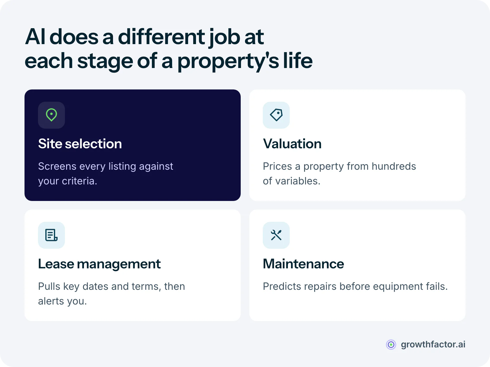 Four stages of the commercial real estate lifecycle and the AI job in each: site selection screens listings against your criteria, valuation models price from hundreds of variables, lease management pulls dates and terms automatically, and maintenance predicts repairs before equipment fails.