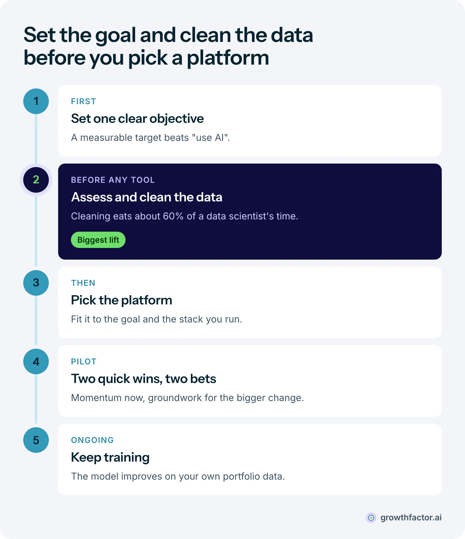 Five steps for rolling out AI in real estate: set a specific objective, assess and clean your data, which takes about 60 percent of a data scientist's time, choose a platform that fits the stack, pilot two quick wins and two long-term bets, then keep training the model on your own portfolio.