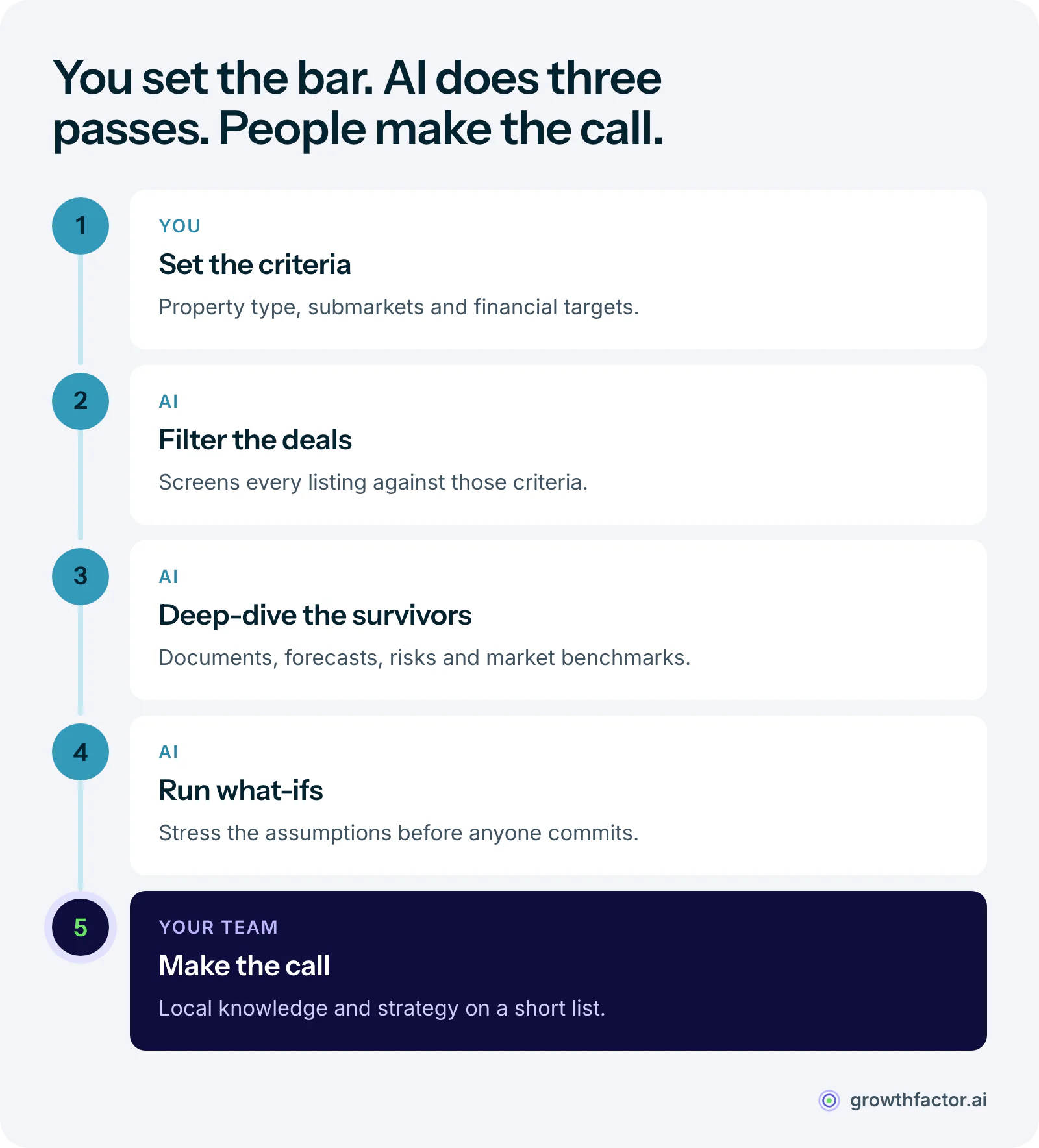 Five-step AI deal screening workflow: set investment criteria, let the platform filter deals against them, run a deeper AI review of the survivors, test what-if scenarios, then hand a short list to people for the final decision.
