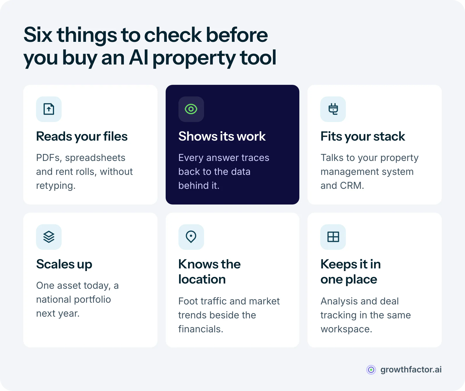 Grid of six checks for an AI property analysis tool: it reads PDFs, spreadsheets and rent rolls, shows a traceable answer, connects to your existing systems, scales from one asset to a portfolio, includes foot traffic and market data, and keeps the work in one platform.