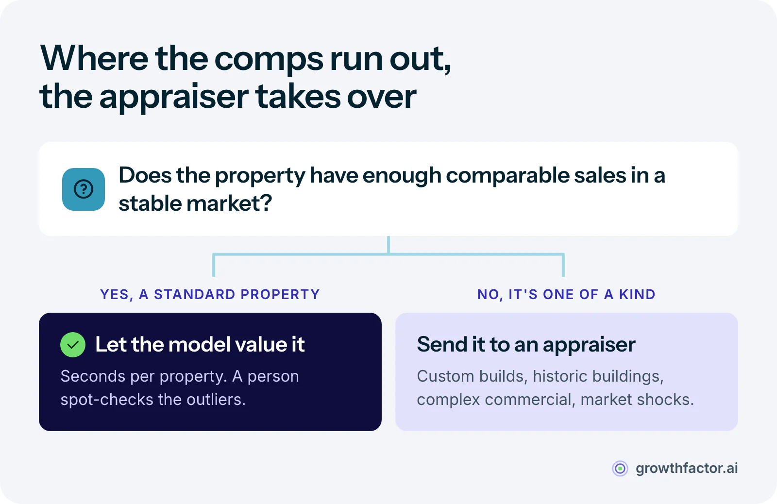 Decision diagram: if a property has plenty of comparable sales and a stable market, let the AI model value it and have a person spot-check; if it is unique, historic, complex or hit by a market shock, send it to a human appraiser.