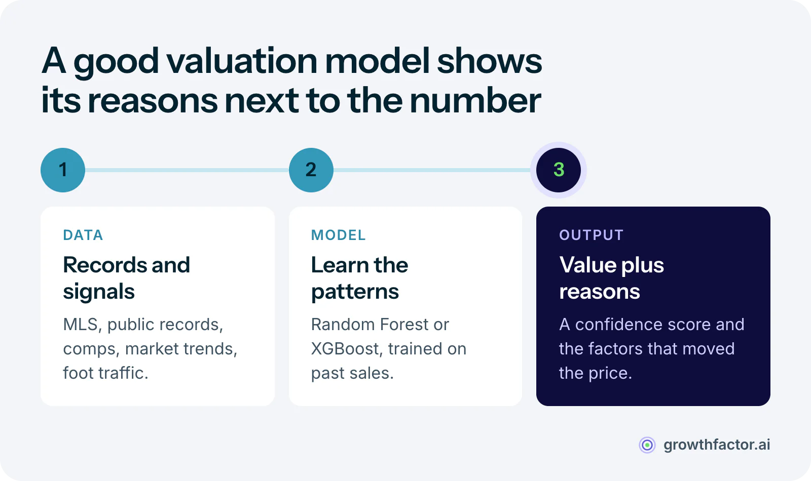 Three stages of an automated valuation model: data such as MLS listings, public records, comparable sales, market trends and foot traffic feeds machine learning models like Random Forest and XGBoost, which return a value with a confidence score and a breakdown of the factors behind it.