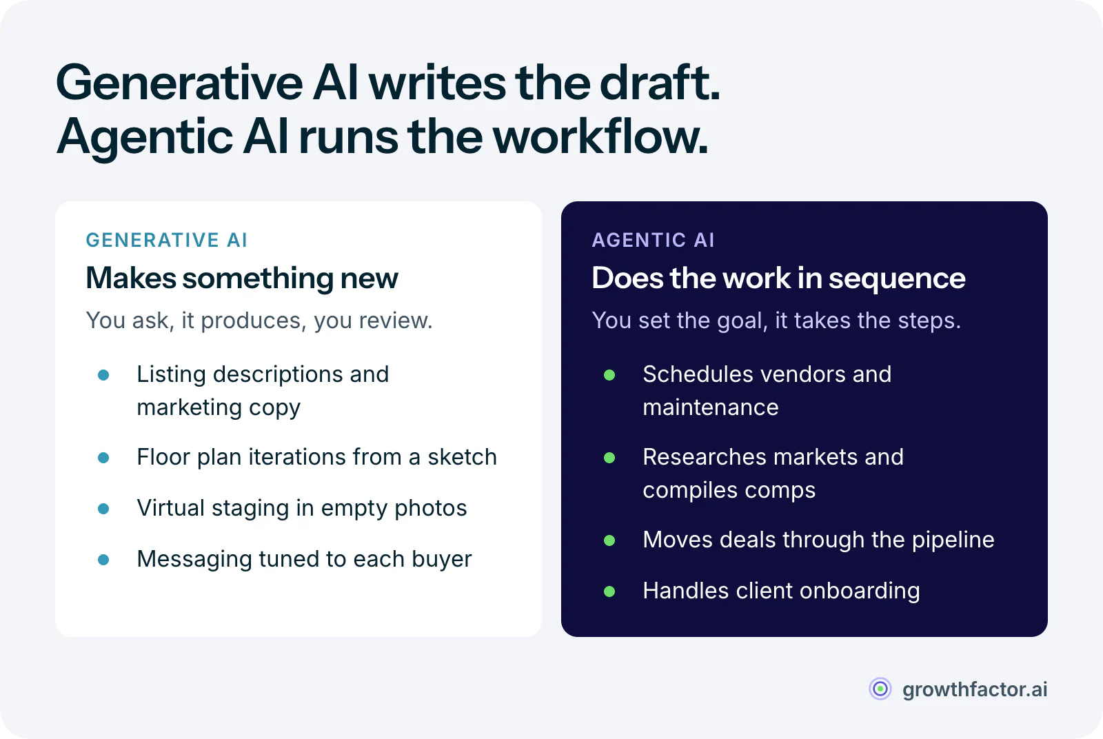 Two columns comparing generative AI, which creates content like listing copy, floor plan iterations, virtual staging and personalized marketing, with agentic AI, which carries out multi-step work on its own like vendor coordination, market research and comps, and transaction pipeline management.