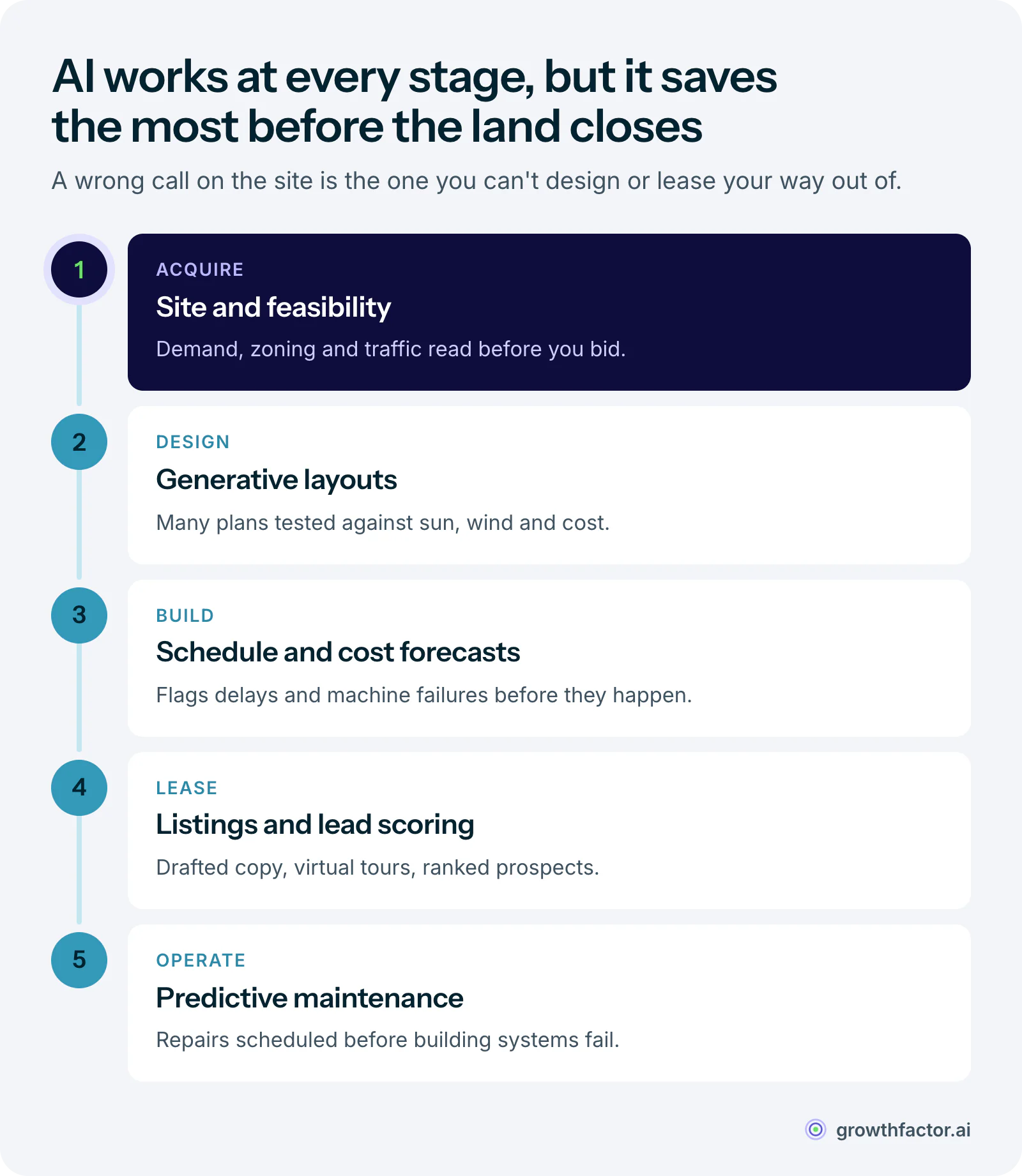 Five stages of a development project with the AI job at each: site selection and feasibility, generative design and BIM, schedule and cost forecasts in construction, listings and lead scoring in leasing, and predictive maintenance in operations, with site selection highlighted as the stage where AI removes the most risk.