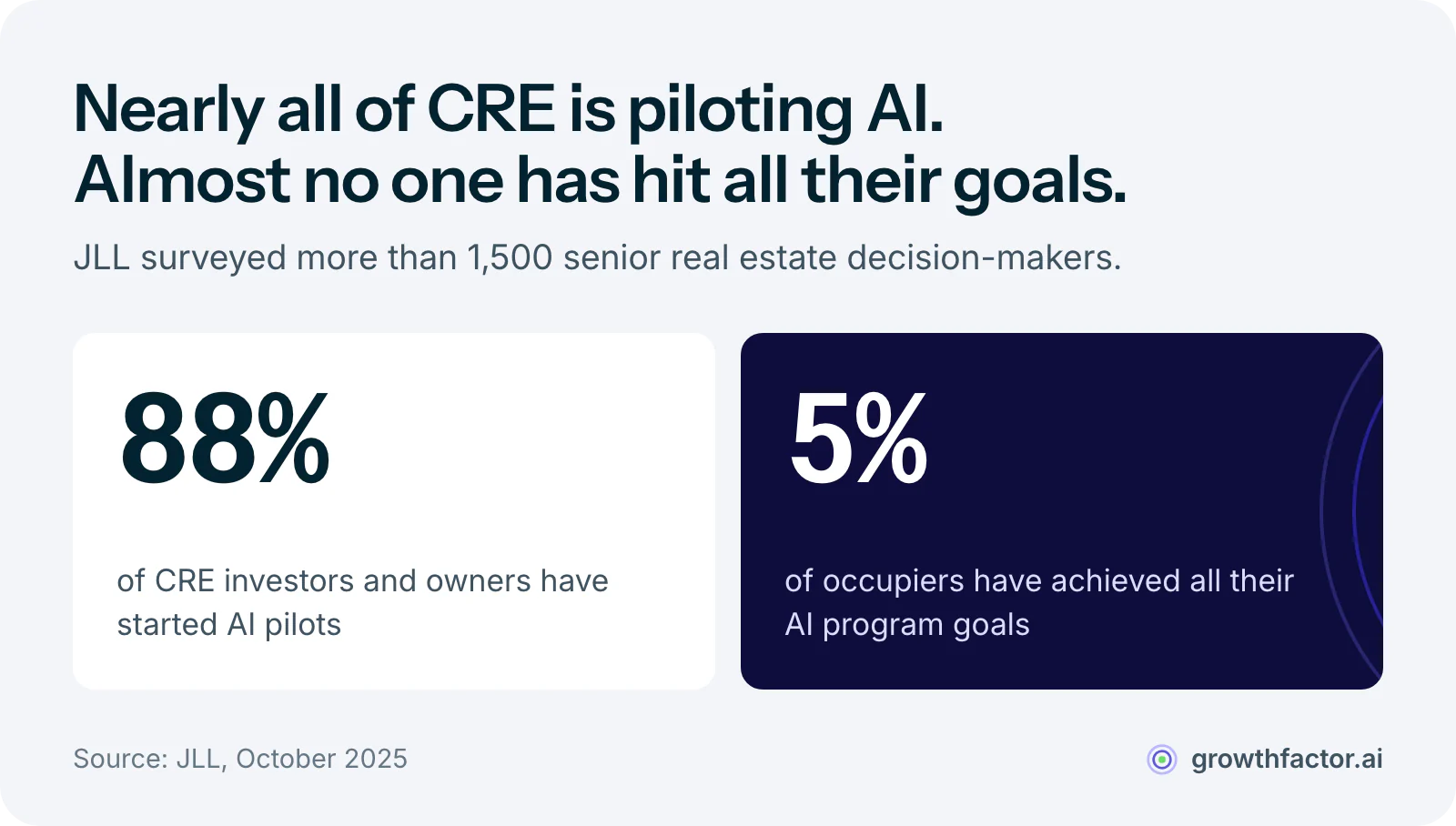 Two statistics from JLL's 2025 survey: 88 percent of commercial real estate investors and owners have started AI pilots, and among occupiers only 5 percent have achieved all of their AI program goals.
