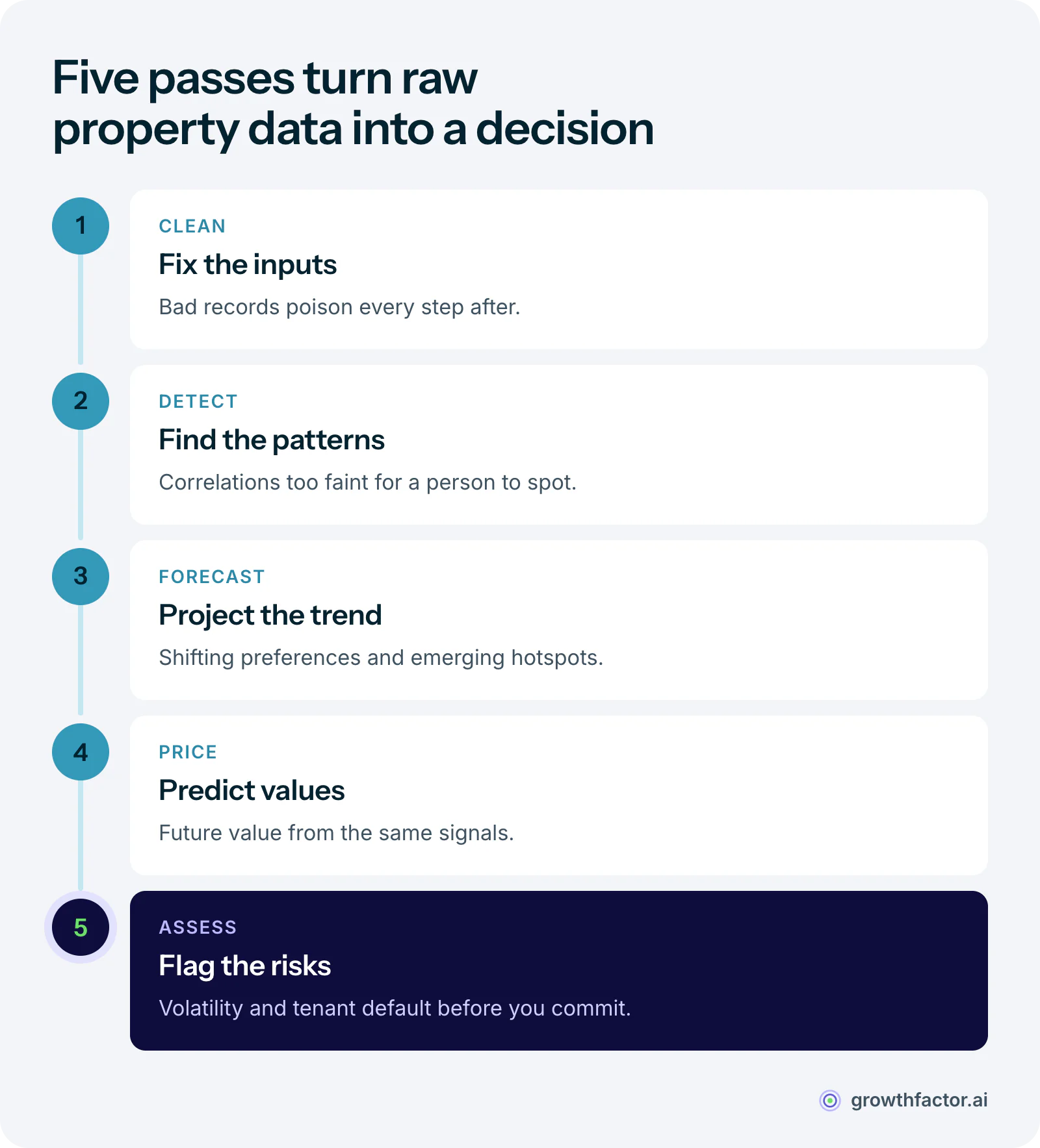 Five steps AI takes from raw data to insight: clean the data for accuracy, find patterns humans would miss, forecast trends from those patterns, predict prices, and assess risks like volatility and tenant default.