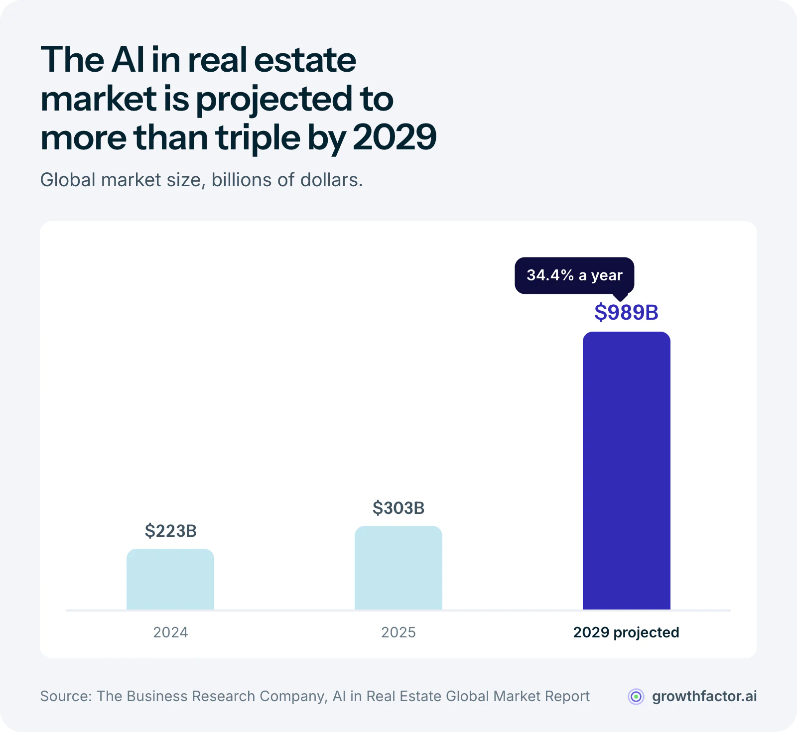 Bar chart of the global AI in real estate market: $222.65 billion in 2024, $303.06 billion in 2025, and a projected $988.59 billion in 2029, growing about 34 percent a year.