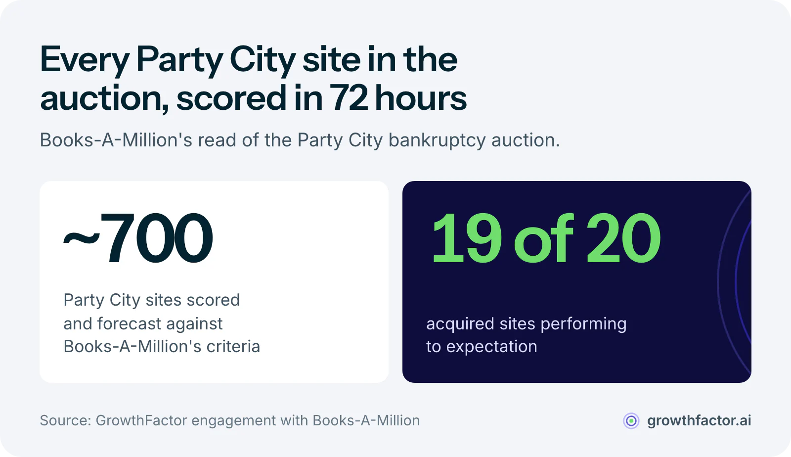 Two statistics from the Party City bankruptcy auction: GrowthFactor scored and forecast about 700 Party City sites against Books-A-Million's criteria in 72 hours, and 19 of the 20 sites Books-A-Million acquired are performing to expectation.
