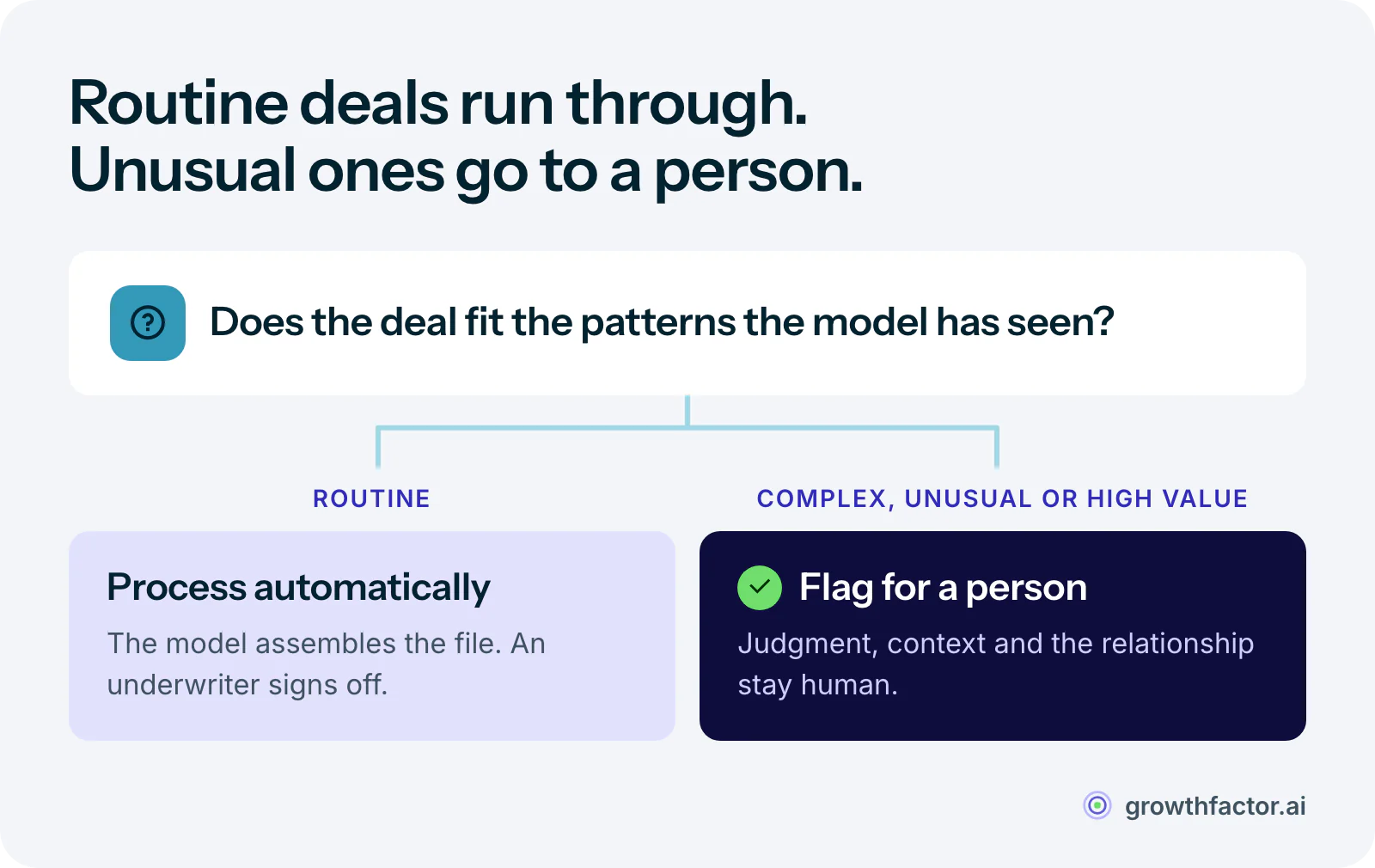 Decision diagram for human-in-the-loop underwriting: when a deal fits the patterns the model knows, it processes automatically and an underwriter signs off; when it is complex, unusual or high value, the system flags it for full human review.