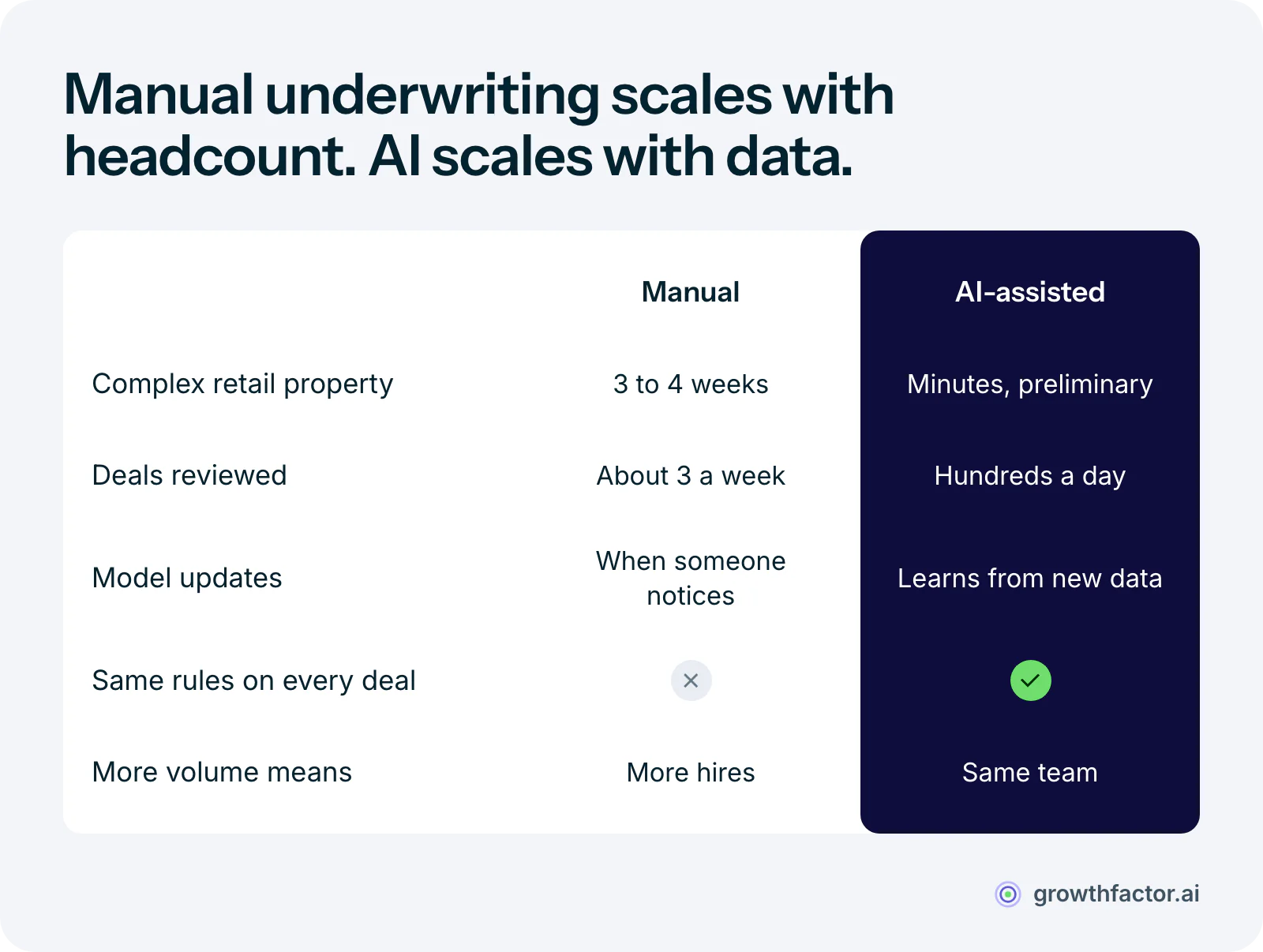 Comparison of manual and AI underwriting: a complex retail property takes 3 to 4 weeks by hand against minutes for a preliminary AI read, an analyst covers about three deals a week while AI screens hundreds a day, spreadsheet models update only when someone notices while AI models learn from new data, and more volume means more hires by hand but the same team with AI.