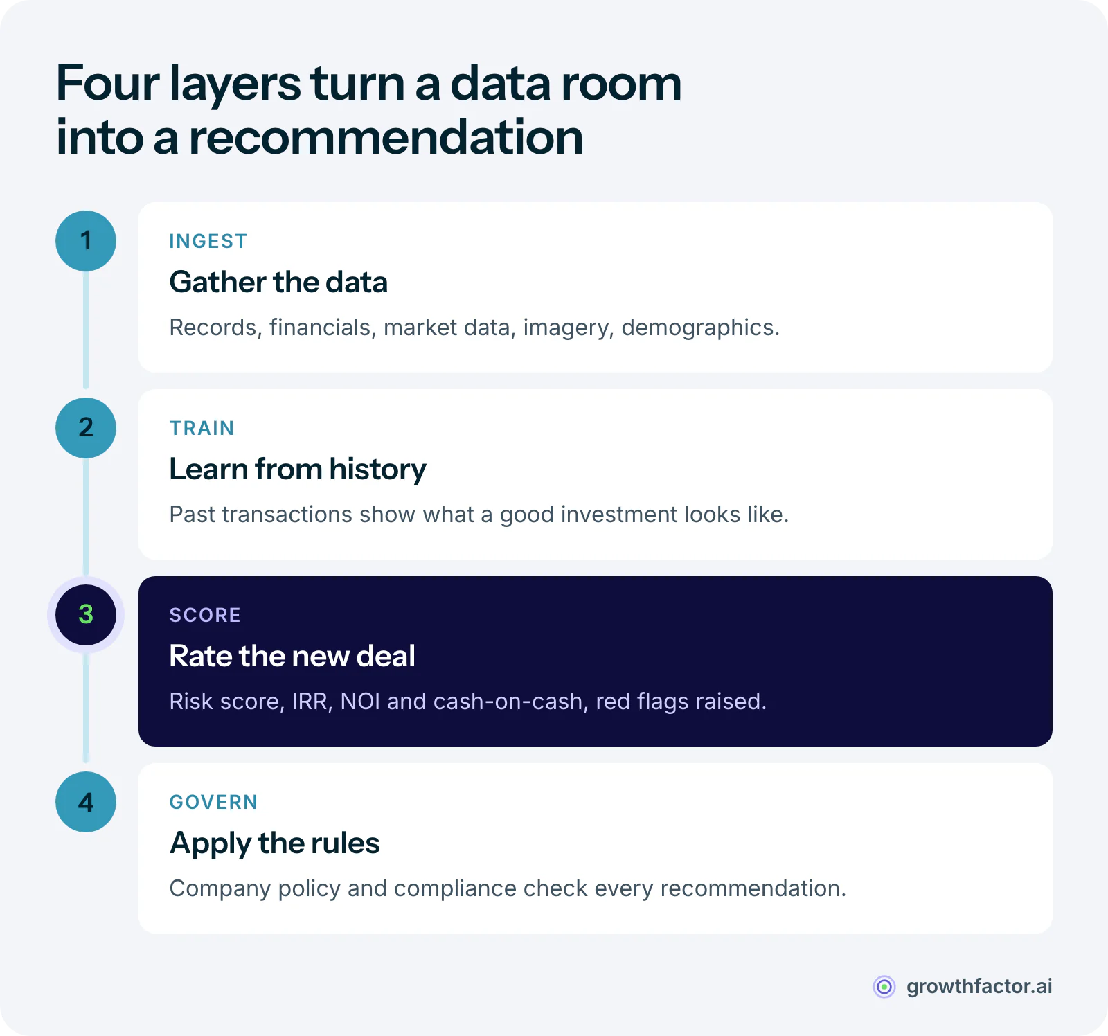 The AI underwriting pipeline in four layers: data ingestion pulls records, financials, market data and imagery; model training learns from past transactions; a scoring engine rates each new deal and calculates IRR, NOI and cash-on-cash; and decision rules apply company policy and compliance before anything reaches a human.