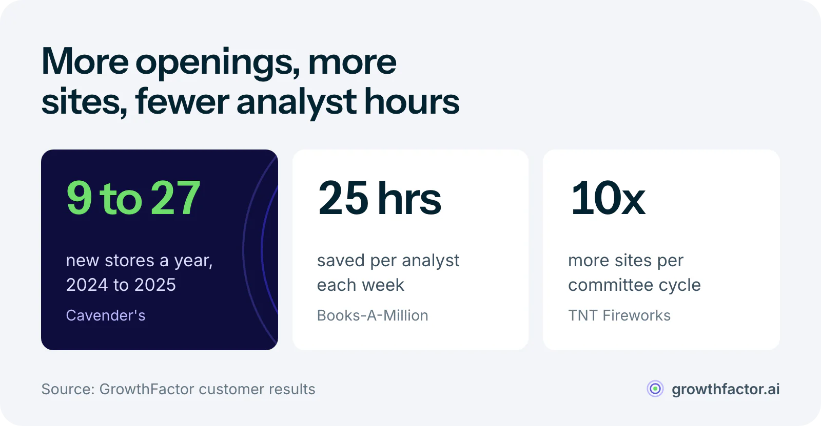 Three customer results from GrowthFactor retailers: Cavender's went from 9 to 27 new stores in a year, Books-A-Million saves 25 hours a week per analyst, and TNT Fireworks brings 10 times more sites to each committee cycle.