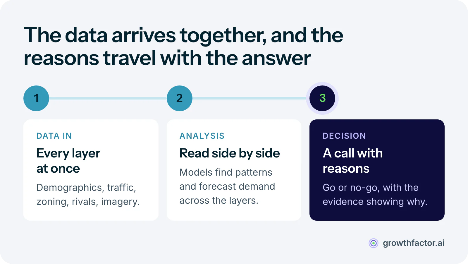 Three stages of AI site analysis: demographics, foot traffic, zoning, competition and aerial imagery are pulled into one place; models read the layers together to find patterns and forecast demand; the output is a go or no-go call that shows why the site works or doesn't.