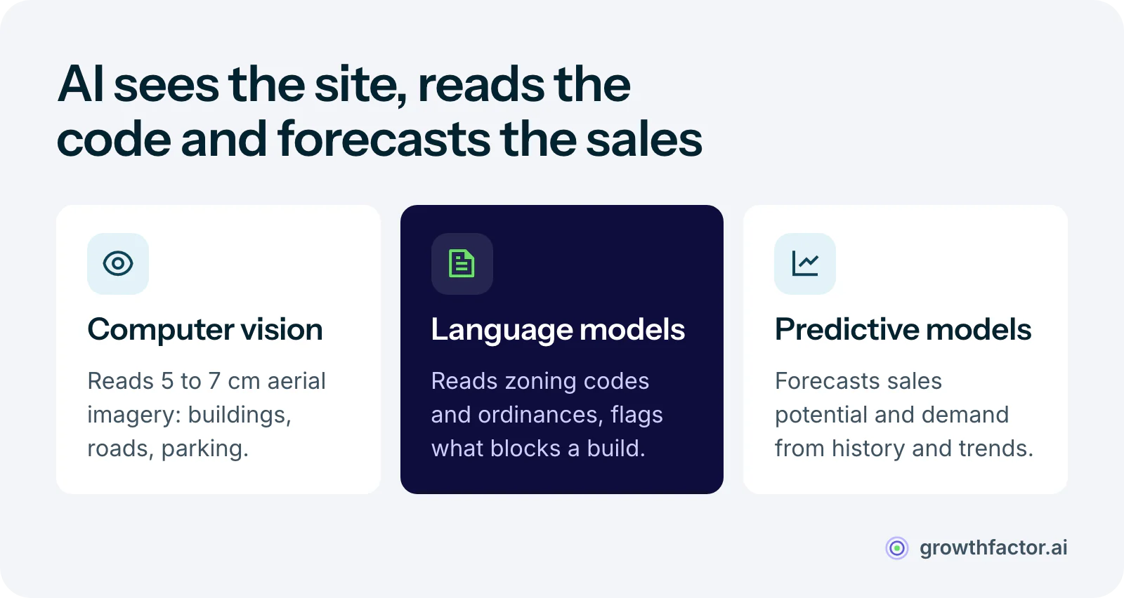 Three AI capabilities in site analysis: computer vision reads aerial imagery at 5 to 7 centimeter resolution to find buildings, roads and parking; language models read zoning codes and ordinances to flag issues; predictive models forecast sales potential and demand from history and trends.