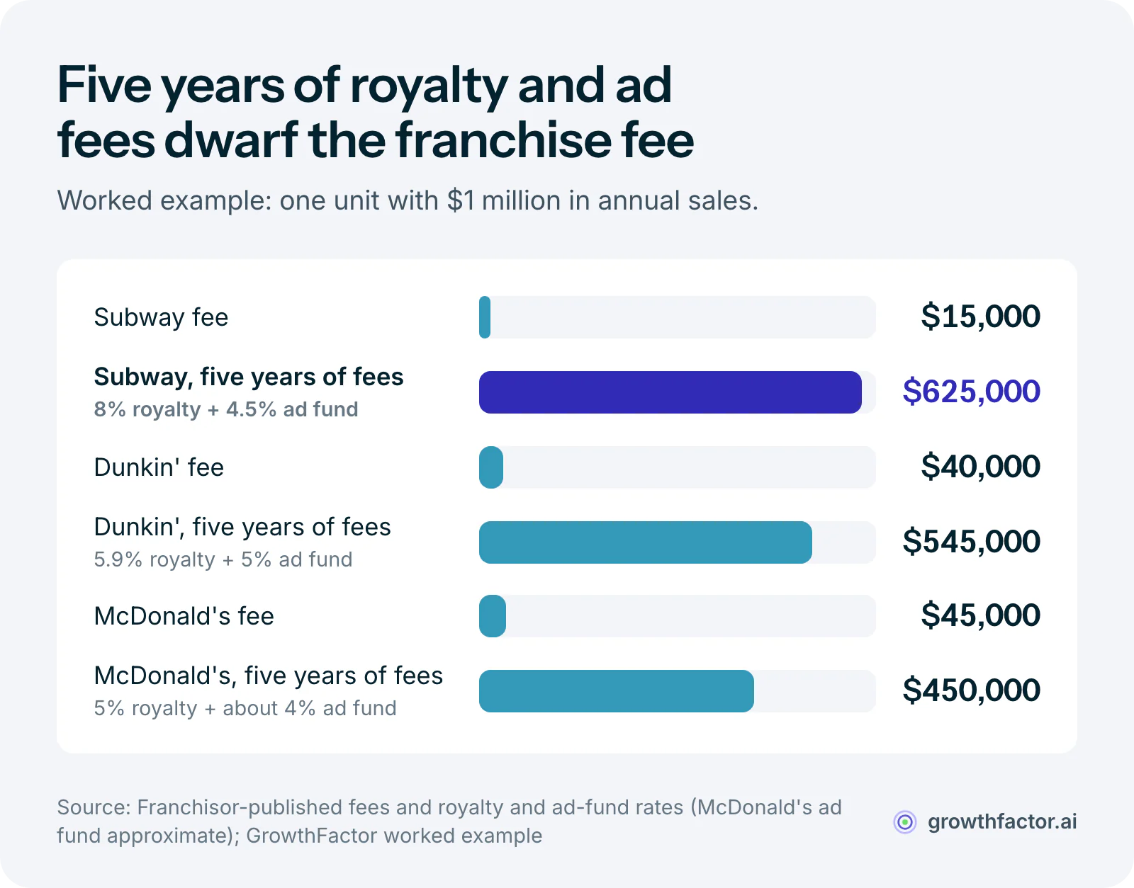 Worked example on a unit with $1 million in annual sales comparing each one-time franchise fee with five years of royalty and advertising fees: Subway $15,000 against $625,000, Dunkin' $40,000 against $545,000, and McDonald's $45,000 against about $450,000.
