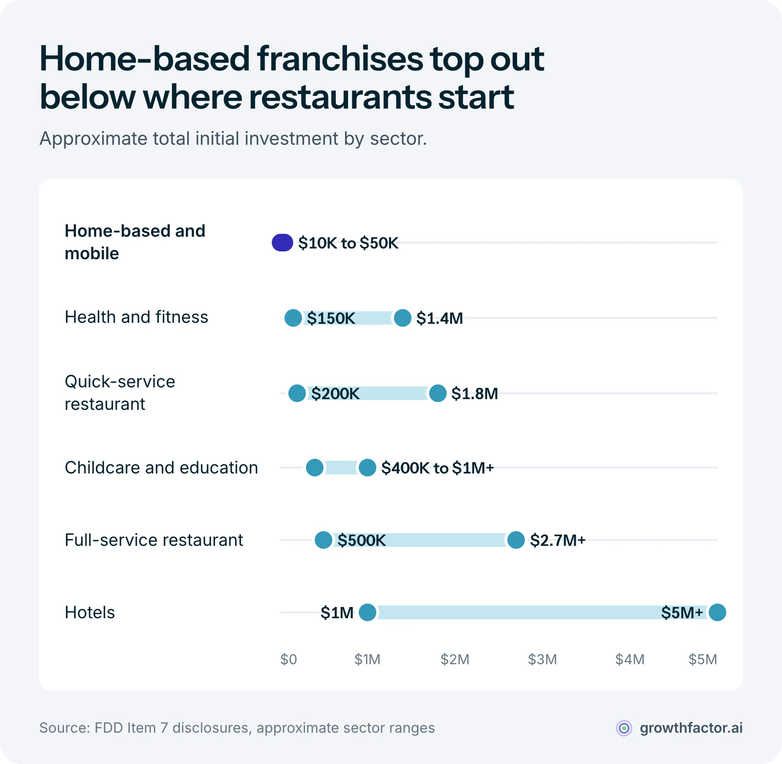 Range chart of approximate total initial franchise investment by sector: home-based and mobile services run $10,000 to $50,000, health and fitness $150,000 to $1.4 million, quick-service restaurants $200,000 to $1.8 million, childcare $400,000 to $1 million, full-service restaurants $500,000 to $2.7 million, and hotels $1 million to $5 million.