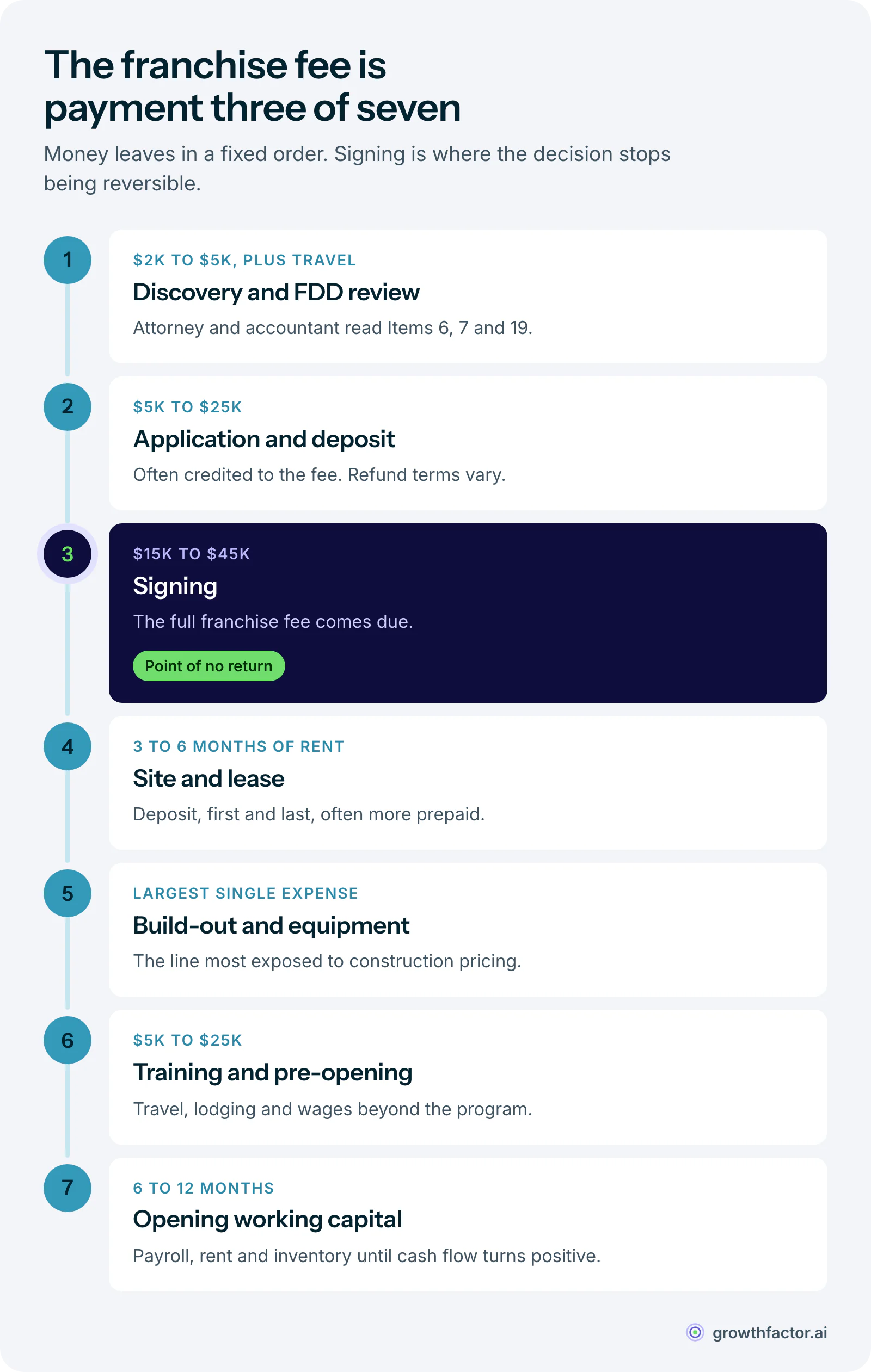 Seven payments in a franchise purchase in order: discovery and FDD review at $2,000 to $5,000, an application deposit of $5,000 to $25,000, the full franchise fee at signing, three to six months of rent up front for the lease, build-out and equipment as the largest single expense, $5,000 to $25,000 for training travel, and six to twelve months of working capital to open; only the first two come before the agreement is signed.